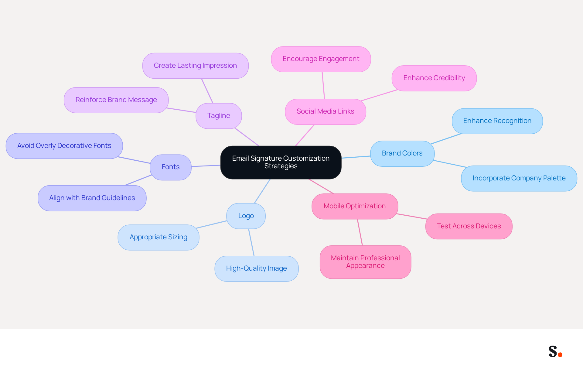 This mindmap shows how to customize your email signature for better brand consistency. Start at the center with the main idea, then follow the branches to explore each strategy and its key points. Each color represents a different strategy, making it easy to see how they all connect. This mindmap shows how to customize your email signature for better brand consistency. Start at the center with the main idea, then follow the branches to explore each strategy and its key points. Each color represents a different strategy, making it easy to see how they all connect.