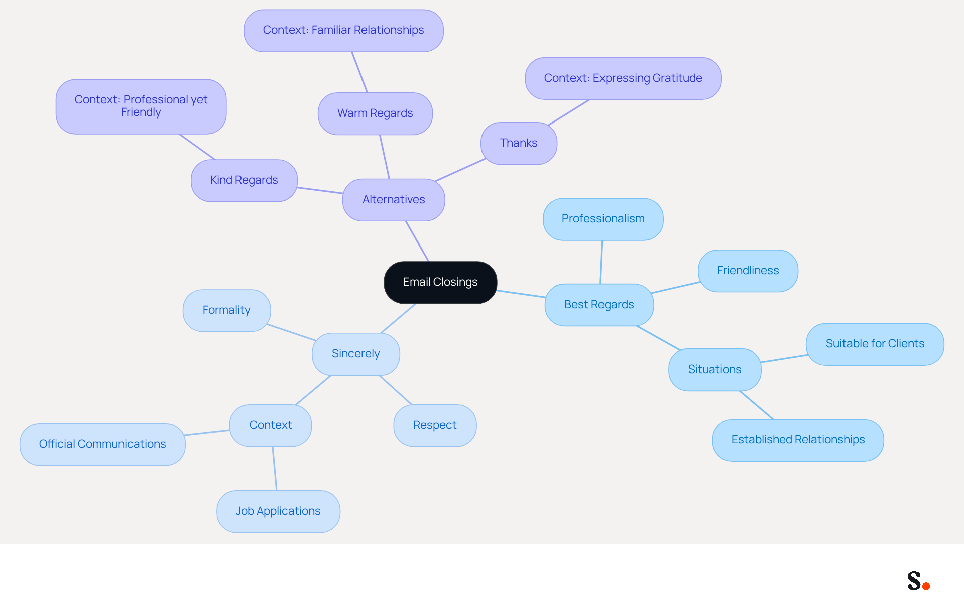 This mindmap helps you explore the different email closings and their implications. Start at the center with 'Email Closings' and follow the branches to see how 'Best Regards' and 'Sincerely' differ in tone and formality, along with alternative options and their contexts.