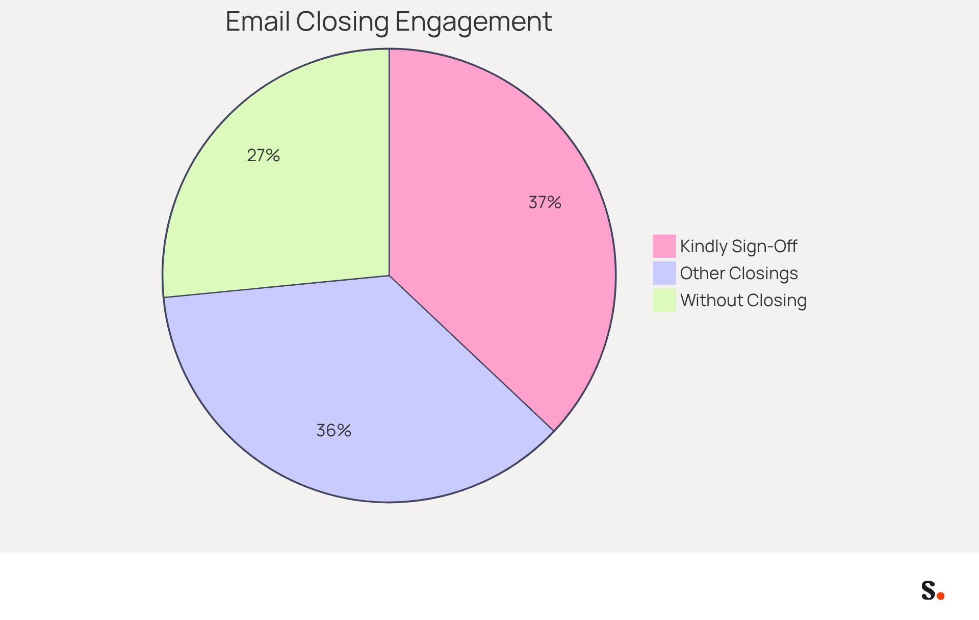 This chart shows how different email closings affect engagement. The bigger the slice, the more effective that closing is at getting responses. 'Kindly' sign-offs lead to higher engagement, while messages without a closing are less effective.