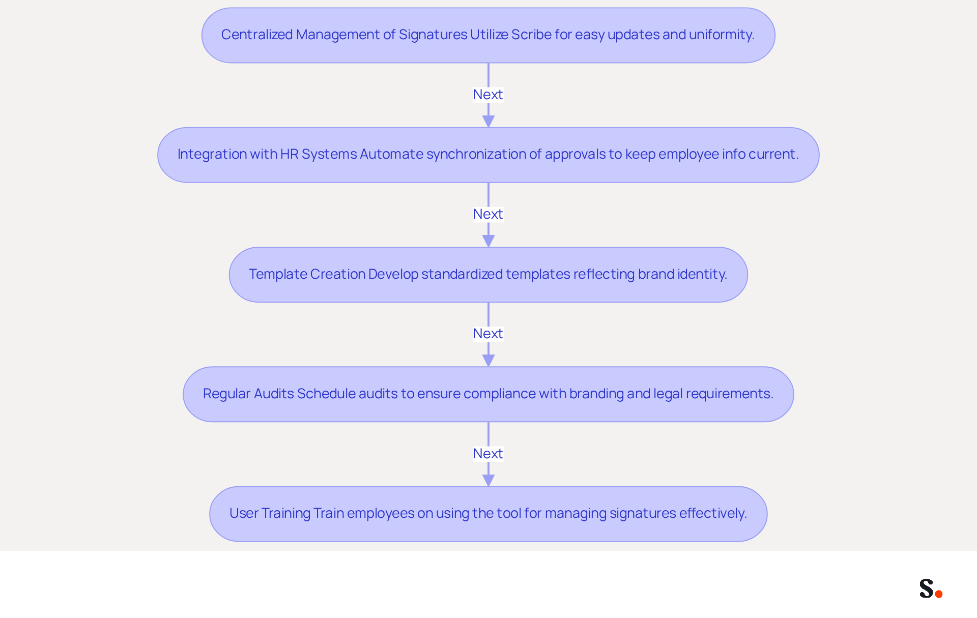 This flowchart outlines the key steps for managing email signatures effectively. Each box represents a practice that contributes to a consistent and professional email signature. Follow the arrows to see how these practices connect and support each other in enhancing your organization's brand image. This flowchart outlines the key steps for managing email signatures effectively. Each box represents a practice that contributes to a consistent and professional email signature. Follow the arrows to see how these practices connect and support each other in enhancing your organization's brand image.