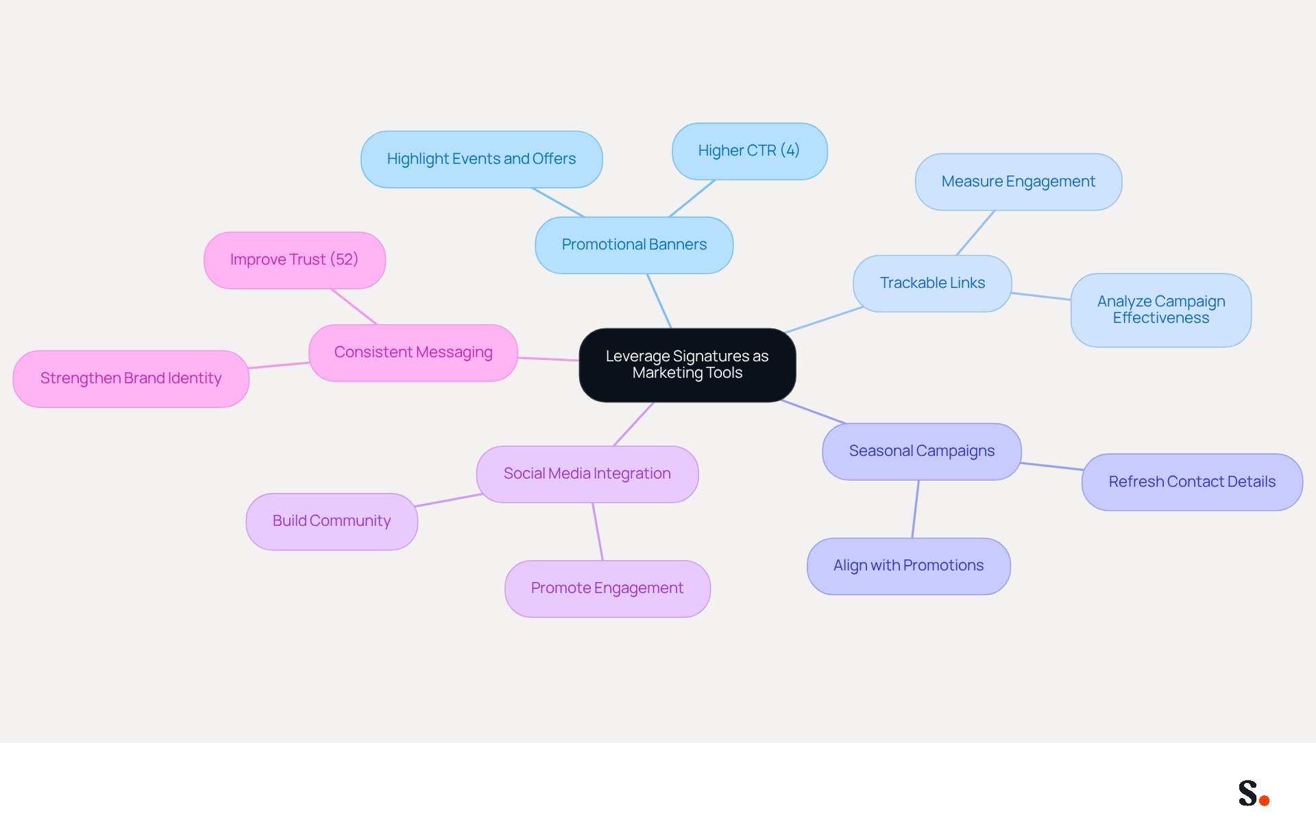 This mindmap shows how different strategies can turn email signatures into effective marketing tools. Each branch represents a strategy, and the sub-branches highlight the key benefits or actions associated with it. Follow the branches to see how they connect back to the main idea of enhancing marketing through email signatures. This mindmap shows how different strategies can turn email signatures into effective marketing tools. Each branch represents a strategy, and the sub-branches highlight the key benefits or actions associated with it. Follow the branches to see how they connect back to the main idea of enhancing marketing through email signatures.