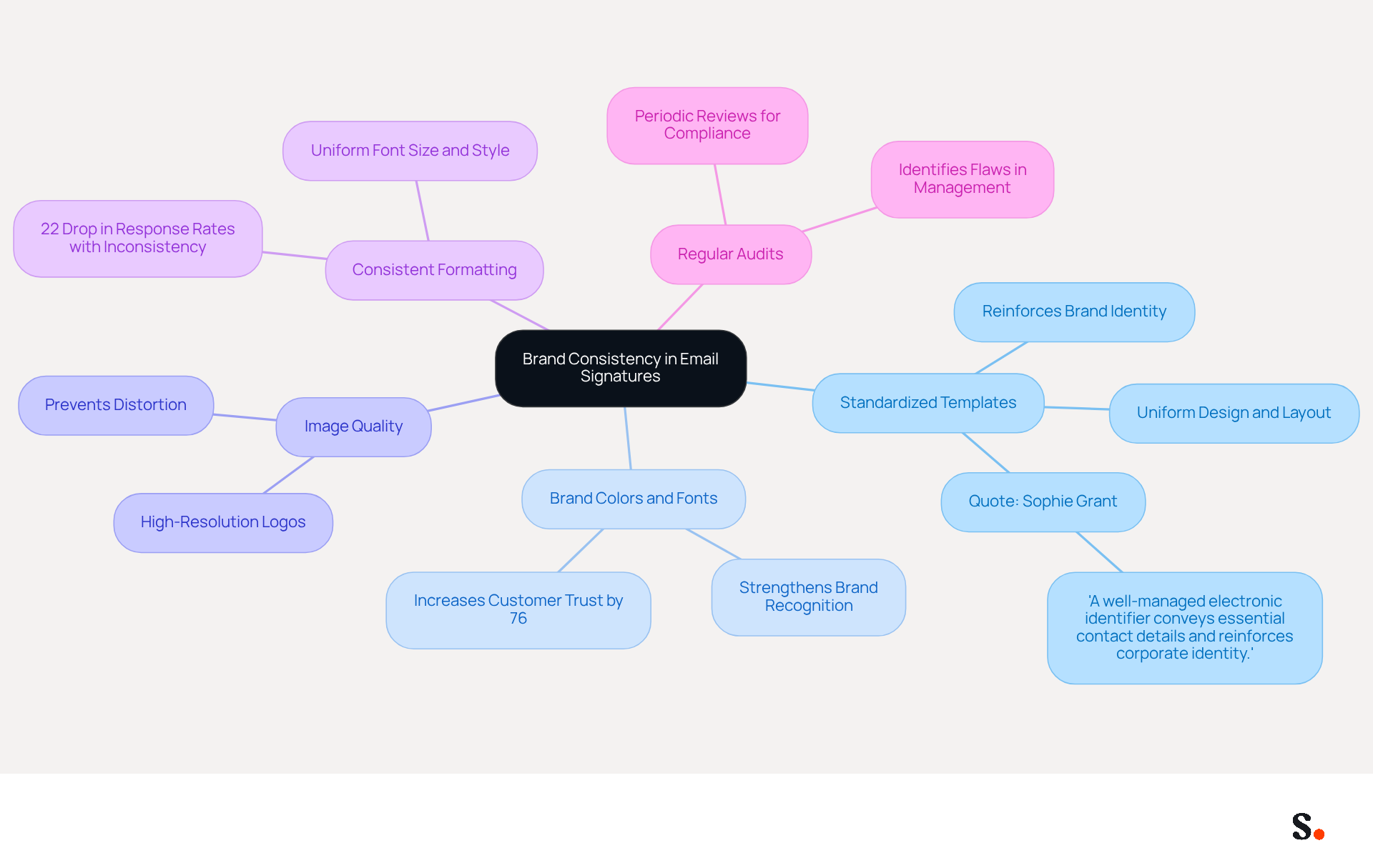 This mindmap starts with the main idea of maintaining brand consistency in email signatures. Each branch represents a key practice, and you can follow the lines to see how each practice contributes to the overall goal of professionalism and brand identity. This mindmap starts with the main idea of maintaining brand consistency in email signatures. Each branch represents a key practice, and you can follow the lines to see how each practice contributes to the overall goal of professionalism and brand identity.