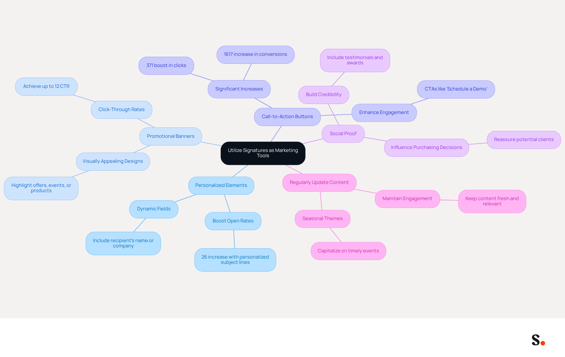 This mindmap shows how to effectively use email signatures for marketing. Start at the center with the main idea, then explore each strategy by following the branches. Each branch contains important details and statistics that support the strategy, helping you understand how to enhance your email marketing efforts. This mindmap shows how to effectively use email signatures for marketing. Start at the center with the main idea, then explore each strategy by following the branches. Each branch contains important details and statistics that support the strategy, helping you understand how to enhance your email marketing efforts.