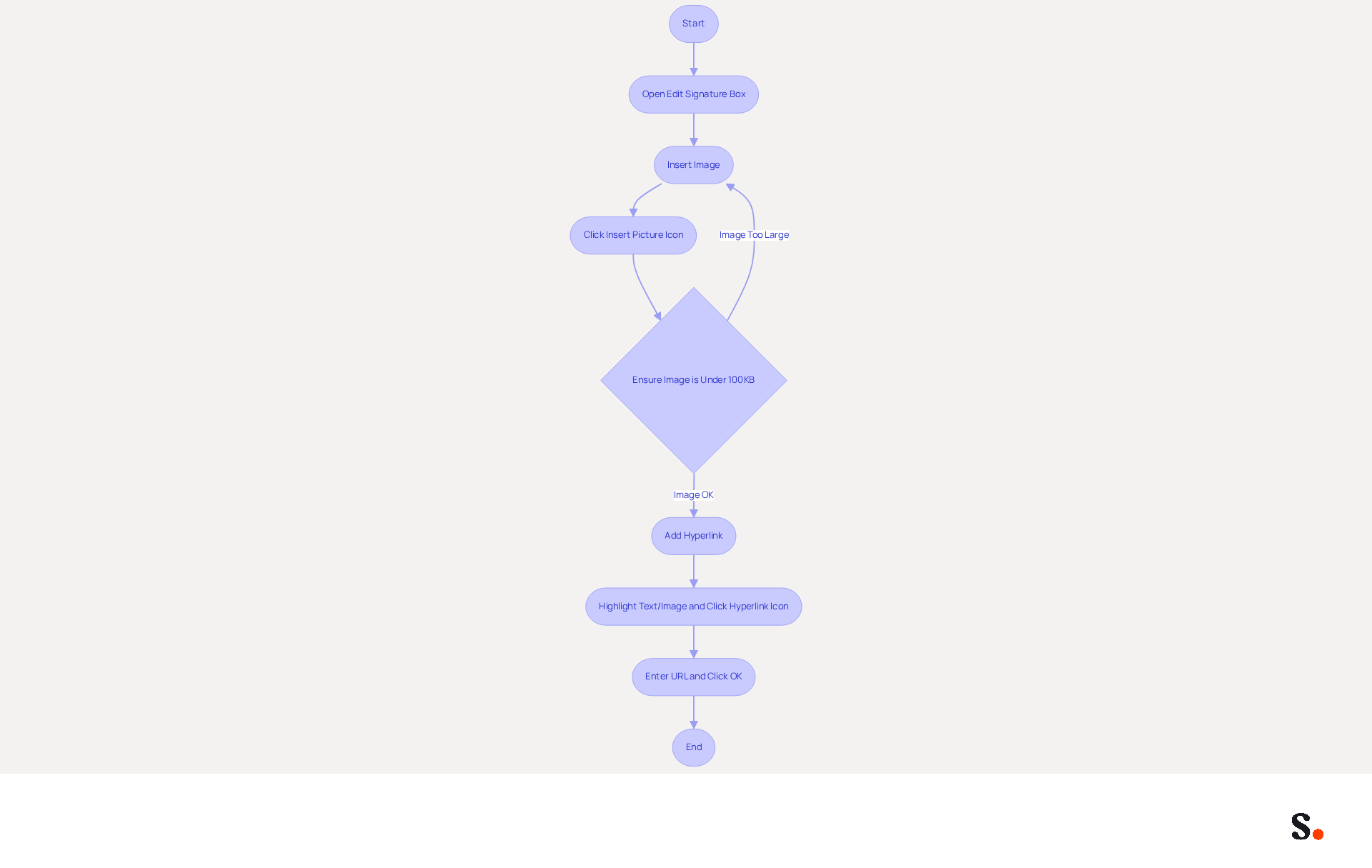 Follow the arrows to see how to add images and hyperlinks to your email signature. Each box represents a step in the process, guiding you from start to finish. Follow the arrows to see how to add images and hyperlinks to your email signature. Each box represents a step in the process, guiding you from start to finish.