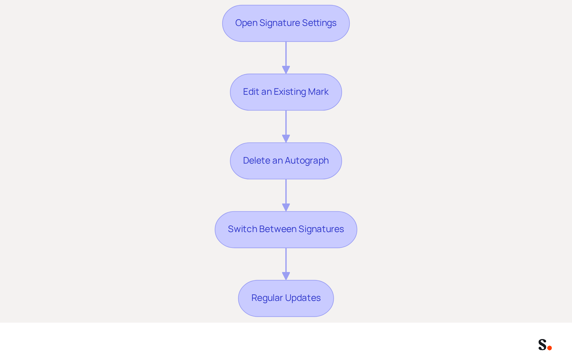Each box shows a step you need to take to manage your email signatures. Follow the arrows to see the order of actions, from opening settings to keeping your signatures updated. Each box shows a step you need to take to manage your email signatures. Follow the arrows to see the order of actions, from opening settings to keeping your signatures updated.