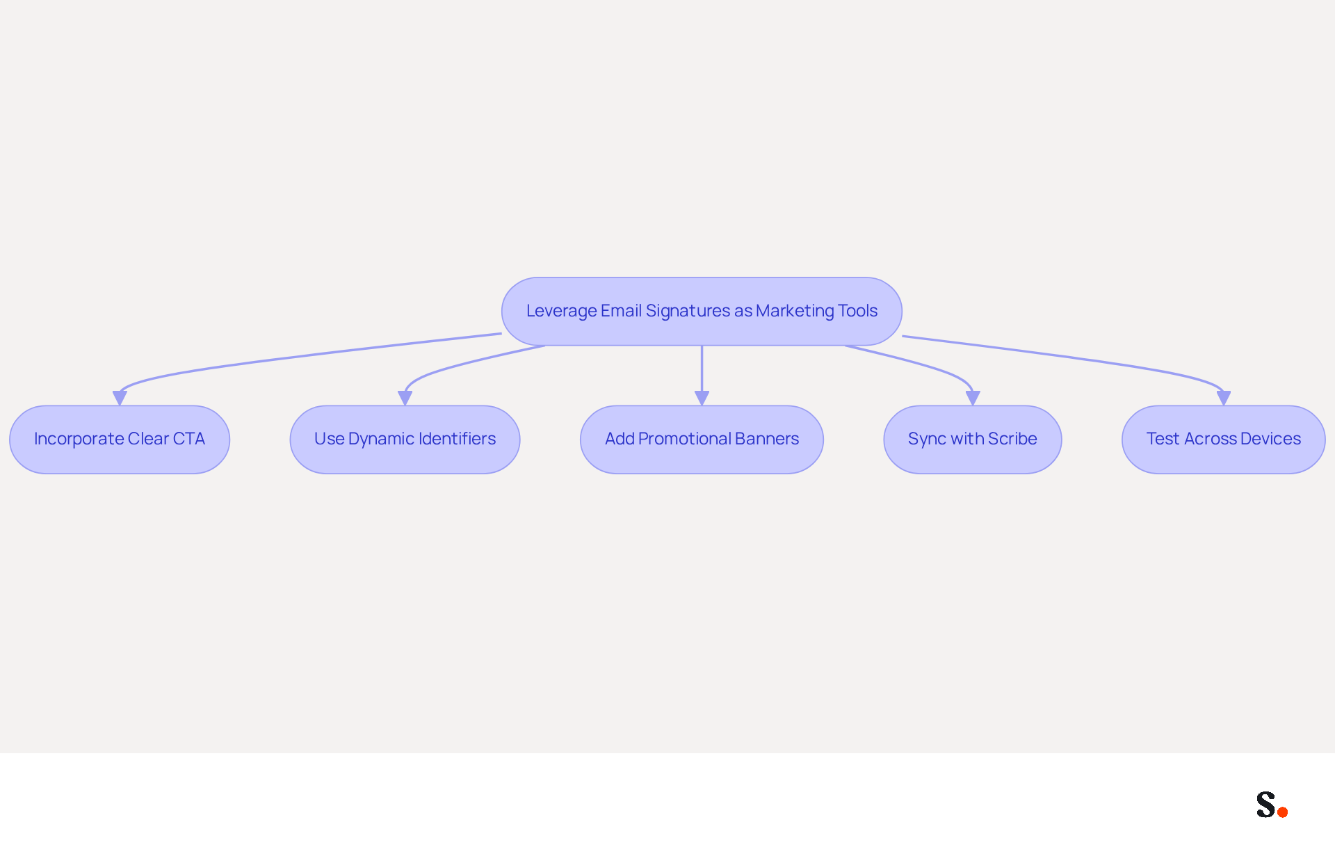 This flowchart shows the steps to effectively use email signatures as marketing tools. Follow the arrows to see how each step builds on the previous one, from incorporating clear calls-to-action to testing your design for effectiveness.