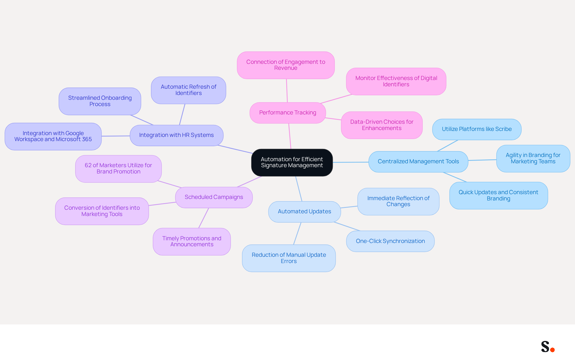 This mindmap starts with the main idea in the center and branches out to show different strategies for managing email signatures efficiently. Each branch represents a key practice, and the sub-branches provide more details on how to implement these practices and their benefits. This mindmap starts with the main idea in the center and branches out to show different strategies for managing email signatures efficiently. Each branch represents a key practice, and the sub-branches provide more details on how to implement these practices and their benefits.