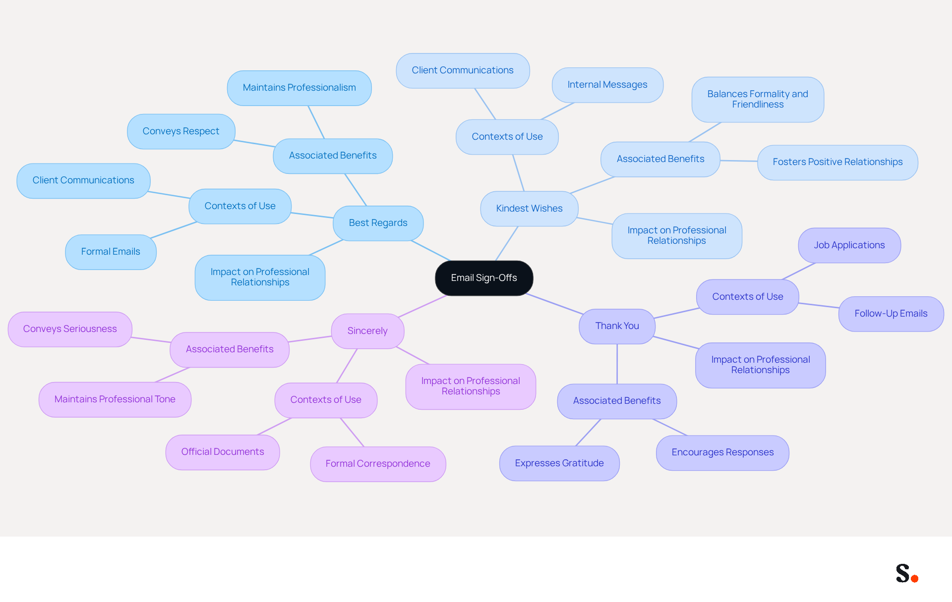 This mindmap starts with the main topic of email sign-offs. Each branch represents a different sign-off, showing how it affects professional relationships and the contexts in which it is appropriate. Follow the branches to explore the nuances of each sign-off. This mindmap starts with the main topic of email sign-offs. Each branch represents a different sign-off, showing how it affects professional relationships and the contexts in which it is appropriate. Follow the branches to explore the nuances of each sign-off.