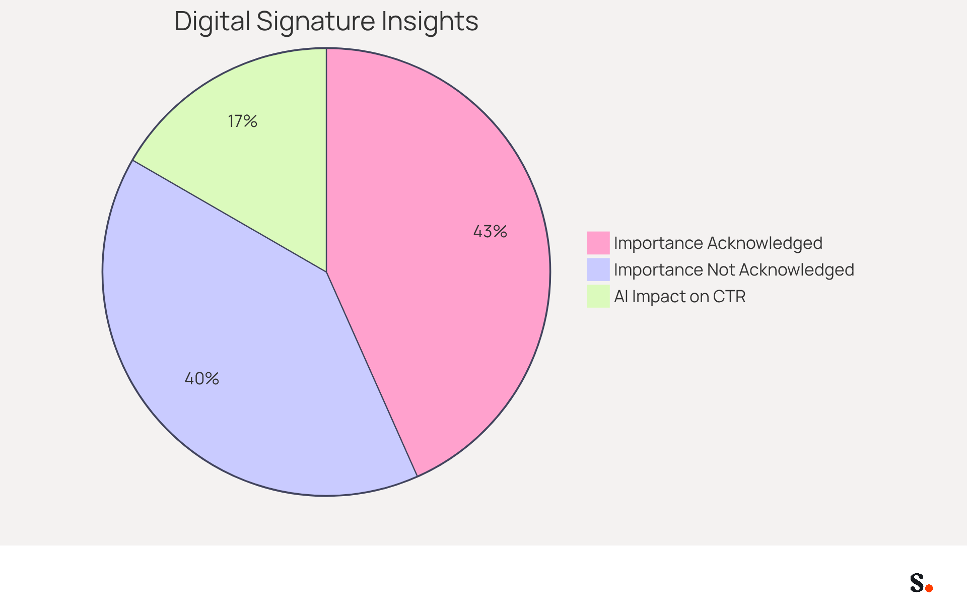 The first pie chart shows how many people believe a strong electronic identifier is important for communication. The second pie chart illustrates the positive impact of AI-driven solutions on click-through rates, highlighting how effective digital signatures can enhance marketing efforts.