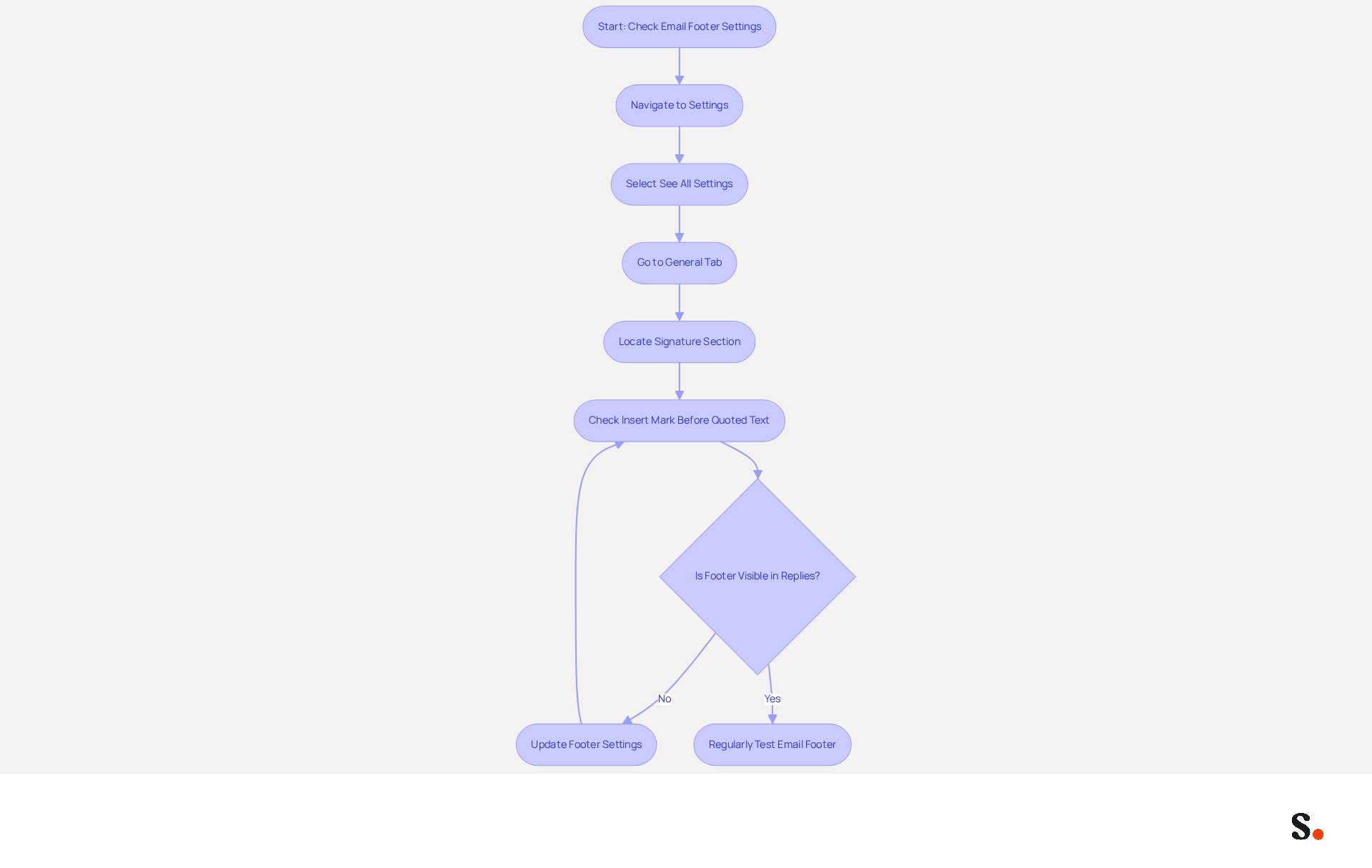 This flowchart guides you through the process of configuring your email footer settings in Gmail. Follow the arrows to see each step you need to take to ensure your footer appears in replies and forwards. If your footer isn't visible, you'll know to update your settings and check again! This flowchart guides you through the process of configuring your email footer settings in Gmail. Follow the arrows to see each step you need to take to ensure your footer appears in replies and forwards. If your footer isn't visible, you'll know to update your settings and check again!