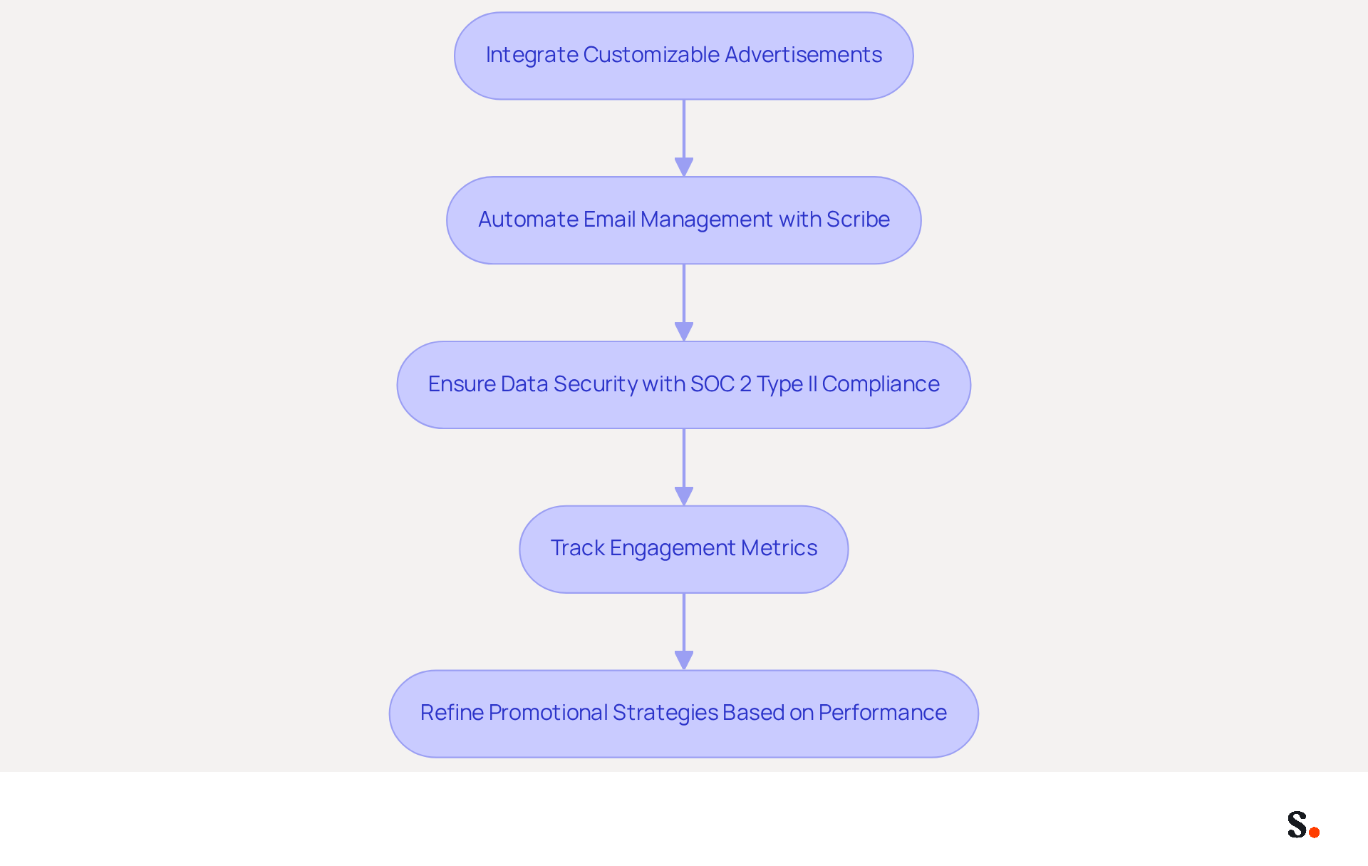 This flowchart shows how Opensense and Scribe work together to improve email marketing. Each box represents a step in the process, and the arrows indicate the flow from one step to the next. Follow the arrows to see how integrating ads and automating management leads to better engagement and strategy refinement. This flowchart shows how Opensense and Scribe work together to improve email marketing. Each box represents a step in the process, and the arrows indicate the flow from one step to the next. Follow the arrows to see how integrating ads and automating management leads to better engagement and strategy refinement.