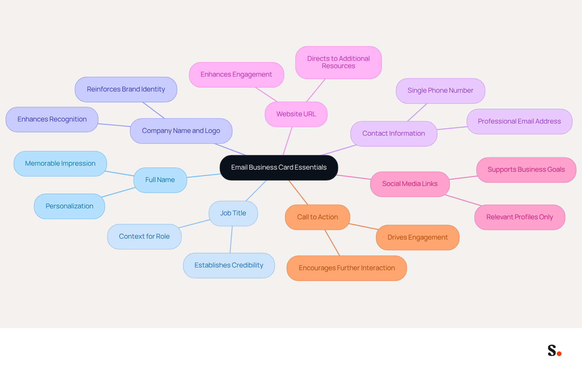 This mindmap shows the key components you should include in your email business card. Each branch represents an important element, and the sub-branches provide additional tips or details to help you create a professional and effective card.