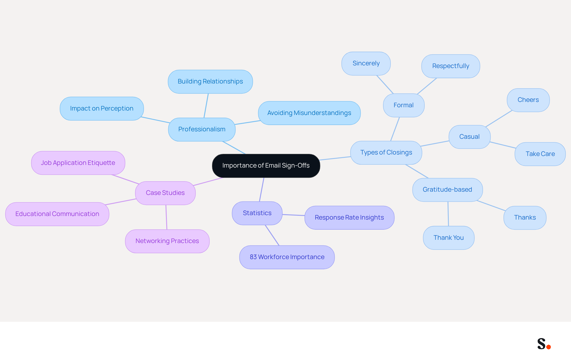 This mindmap illustrates the key aspects of email sign-offs. Start at the center with the main topic, then explore the branches to see how professionalism, types of closings, statistics, and case studies all connect to enhance communication in business.