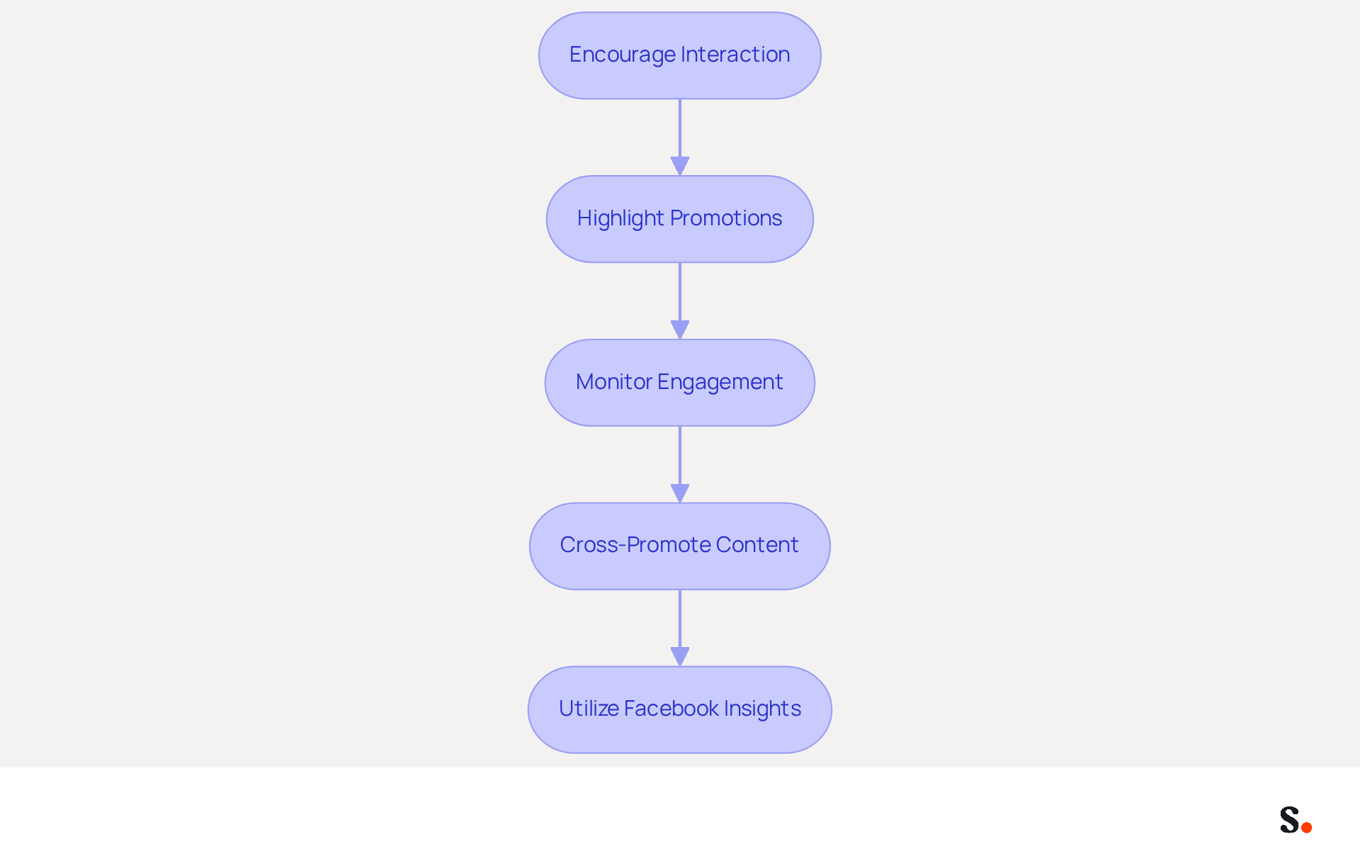 Each box represents a step in the strategy to boost engagement through the Facebook icon in email signatures. Follow the arrows to see how each action builds on the previous one, leading to improved interaction and traffic. Each box represents a step in the strategy to boost engagement through the Facebook icon in email signatures. Follow the arrows to see how each action builds on the previous one, leading to improved interaction and traffic.