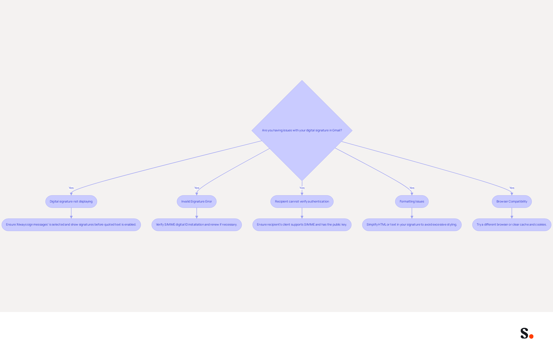 This flowchart helps you identify common problems with digital signatures in Gmail and guides you to their solutions. Start at the top and follow the arrows to find the issue you're facing, then read the corresponding solution to resolve it.