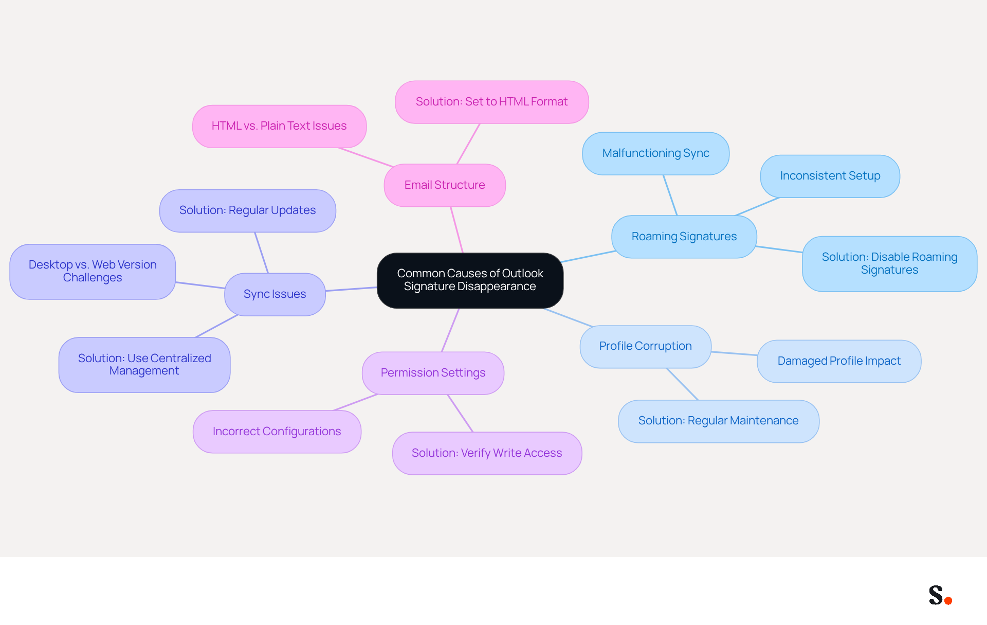 This mindmap starts with the main issue at the center and branches out into various causes. Each branch represents a different factor that can lead to signature disappearance, helping you understand the problem better and see potential solutions. This mindmap starts with the main issue at the center and branches out into various causes. Each branch represents a different factor that can lead to signature disappearance, helping you understand the problem better and see potential solutions.