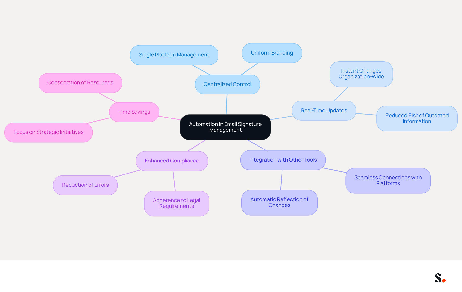 The central node represents the main topic of automation in email signature management. Each branch shows a key benefit, and the sub-branches provide more detail. This layout helps you see how each benefit contributes to the overall goal of enhancing brand consistency and professionalism. The central node represents the main topic of automation in email signature management. Each branch shows a key benefit, and the sub-branches provide more detail. This layout helps you see how each benefit contributes to the overall goal of enhancing brand consistency and professionalism.