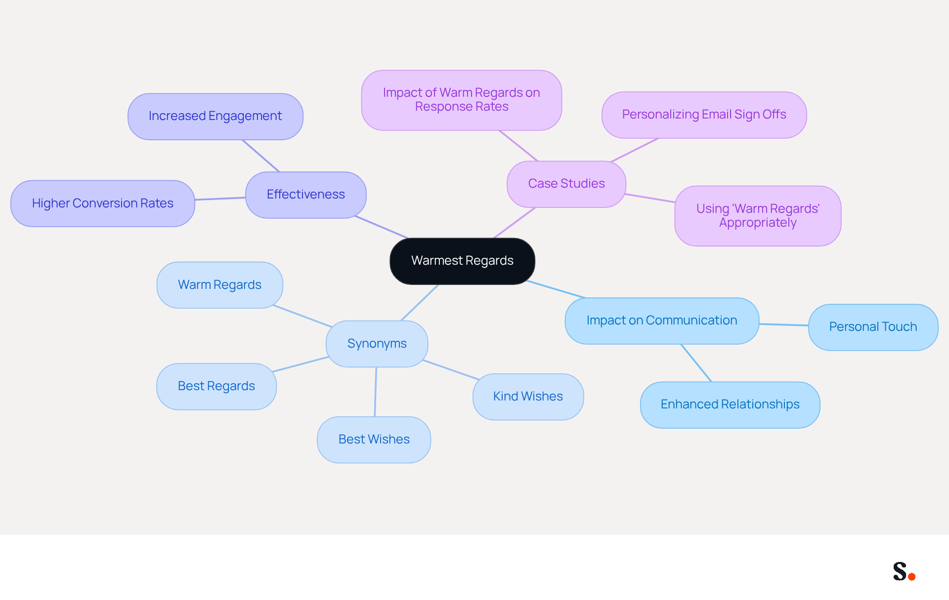 This mindmap starts with 'Warmest Regards' at the center. Each branch represents a different aspect of how this closing can improve communication, showing how it connects to synonyms, effectiveness, and real-world examples. Follow the branches to explore how a simple sign-off can make a big difference in your emails.