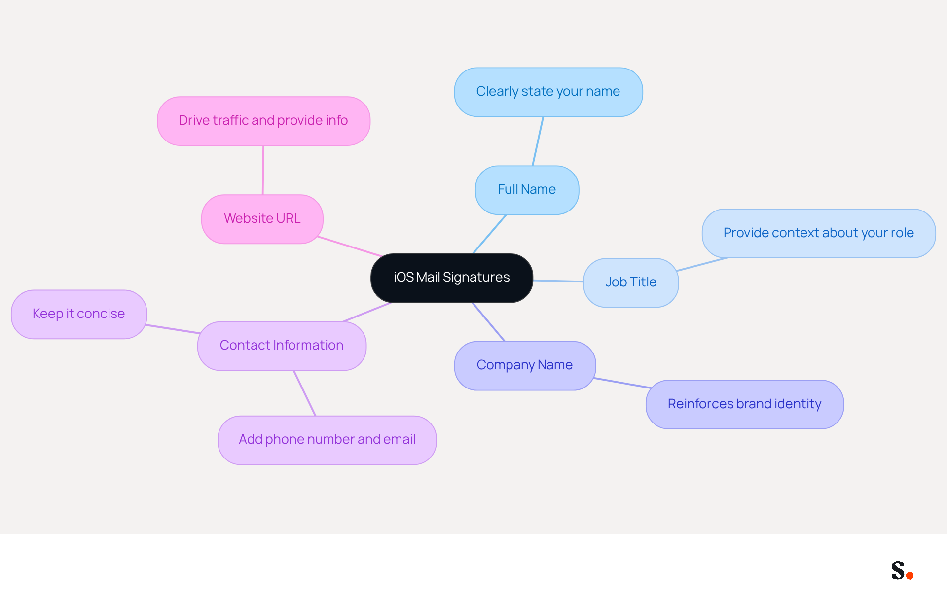 This mindmap shows the key components of a professional email signature. Start at the center with the main topic, then follow the branches to see what to include in your signature. Each branch represents an important element, helping you remember what to add for effective communication.