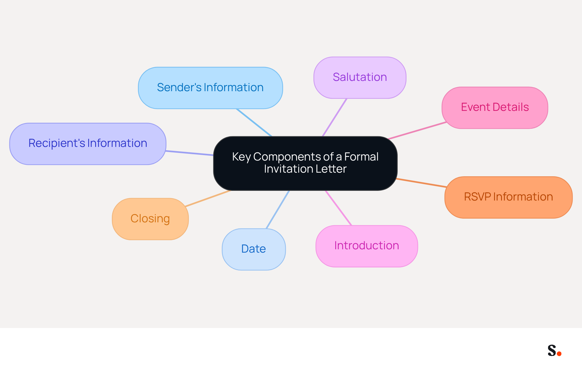 This mindmap shows the essential parts of a formal invitation letter. Start at the center with the main topic, then follow the branches to see each key component. Each part is important for making your invitation clear and professional. This mindmap shows the essential parts of a formal invitation letter. Start at the center with the main topic, then follow the branches to see each key component. Each part is important for making your invitation clear and professional.