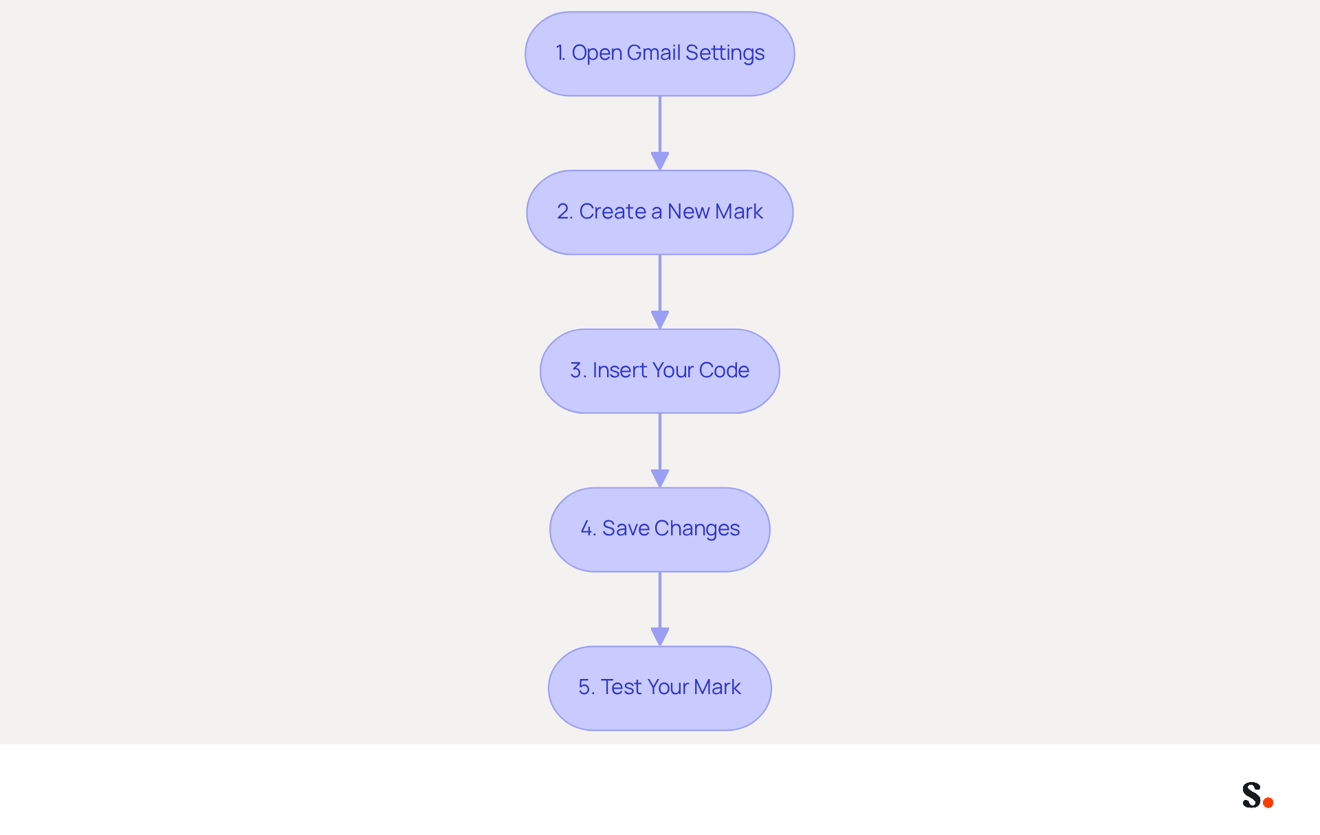Each box represents a step in the process of adding an HTML signature in Gmail. Follow the arrows to see how to move from one step to the next, ensuring you complete each part for a successful setup. Each box represents a step in the process of adding an HTML signature in Gmail. Follow the arrows to see how to move from one step to the next, ensuring you complete each part for a successful setup.