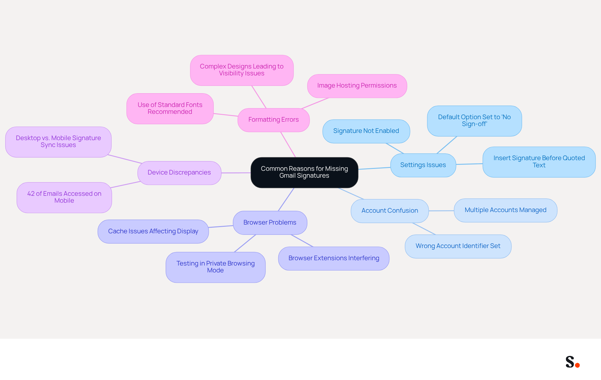 This mindmap starts with the main issue at the center and branches out into various reasons why Gmail signatures might not show up. Each branch represents a different factor, and the sub-branches provide more details or statistics related to those factors. Follow the branches to understand the different challenges users face. This mindmap starts with the main issue at the center and branches out into various reasons why Gmail signatures might not show up. Each branch represents a different factor, and the sub-branches provide more details or statistics related to those factors. Follow the branches to understand the different challenges users face.