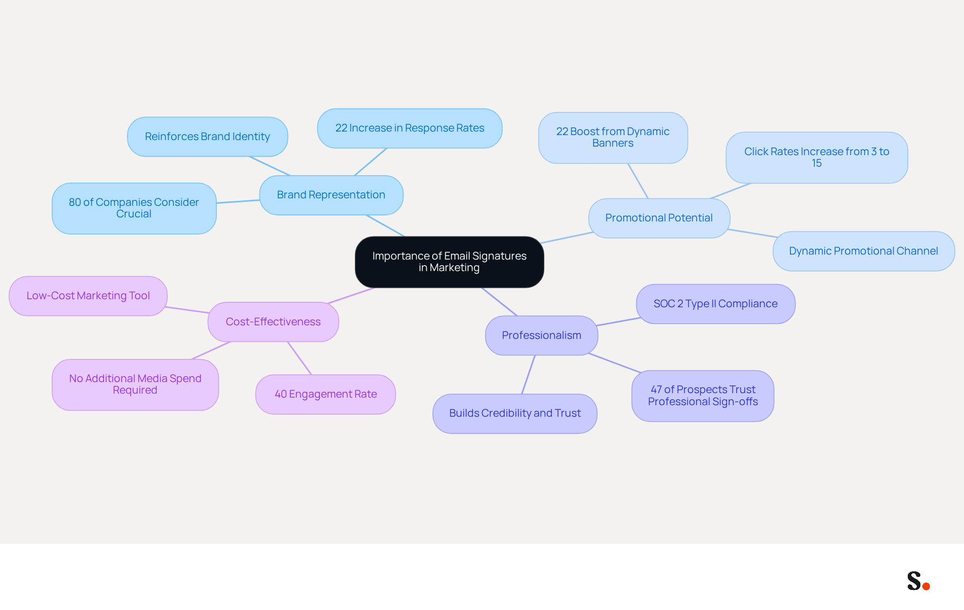 This mindmap illustrates how email signatures can enhance marketing efforts. Each branch represents a key area of importance, and the sub-branches provide specific details or statistics that support the main idea. Follow the branches to understand how each aspect contributes to effective marketing.