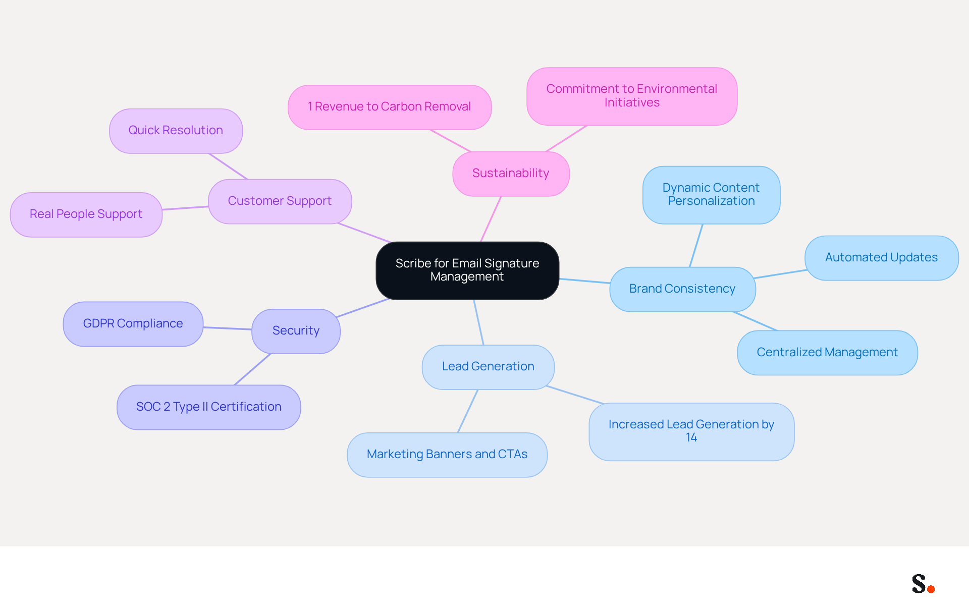 This mindmap shows how Scribe helps businesses manage their email branding. Each branch represents a key feature or benefit, making it easy to see how they contribute to the overall effectiveness of the platform. This mindmap shows how Scribe helps businesses manage their email branding. Each branch represents a key feature or benefit, making it easy to see how they contribute to the overall effectiveness of the platform.