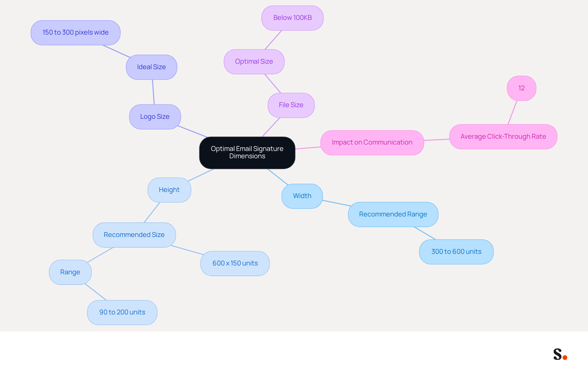 This mindmap shows the best practices for email signature dimensions. Start at the center with the main topic, then explore each branch to see the recommended sizes and their importance for effective email communication. This mindmap shows the best practices for email signature dimensions. Start at the center with the main topic, then explore each branch to see the recommended sizes and their importance for effective email communication.