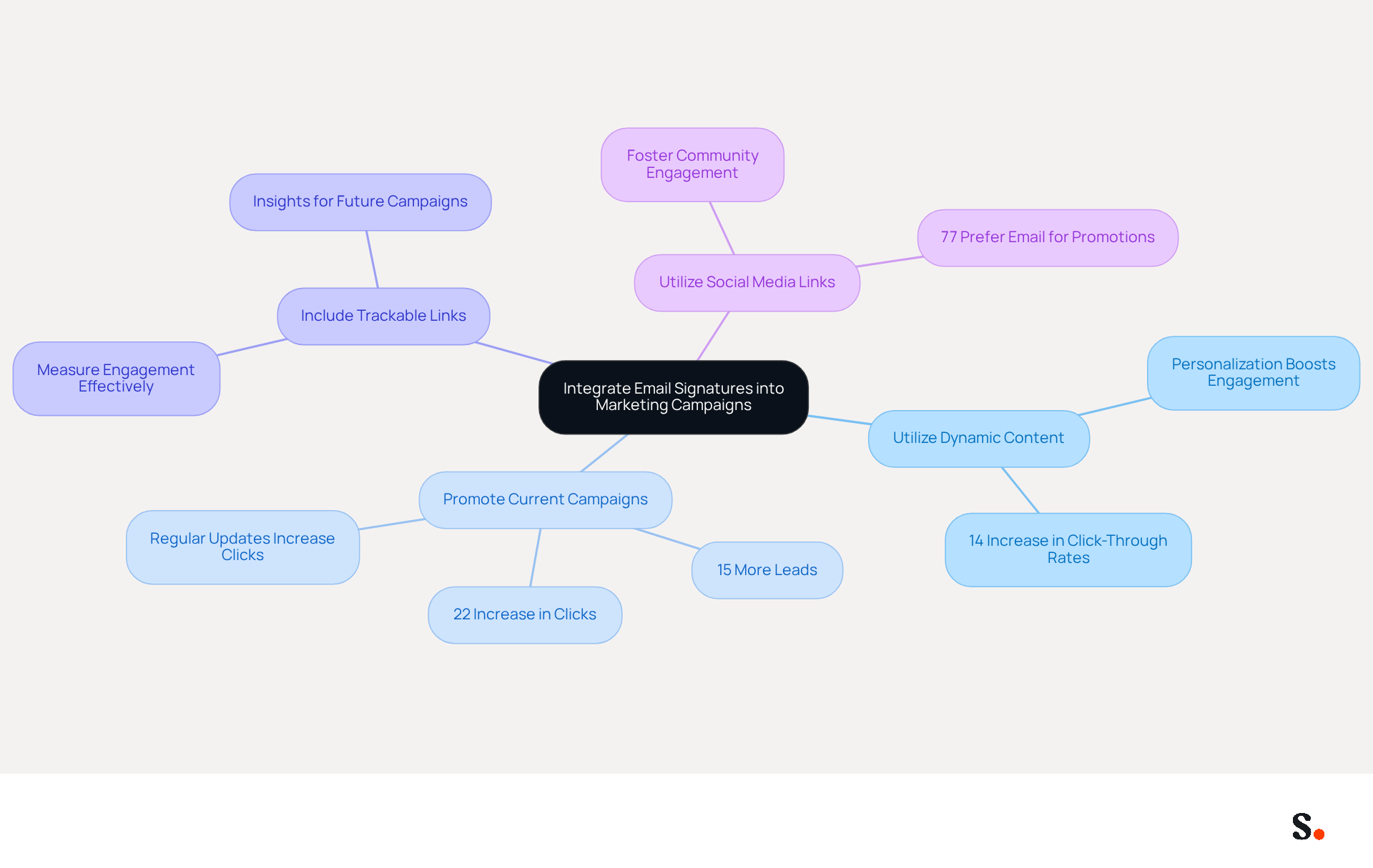 The central idea is about using email signatures as a marketing tool. Each branch represents a different strategy to improve engagement, with additional details showing how each strategy can lead to better results. The central idea is about using email signatures as a marketing tool. Each branch represents a different strategy to improve engagement, with additional details showing how each strategy can lead to better results.