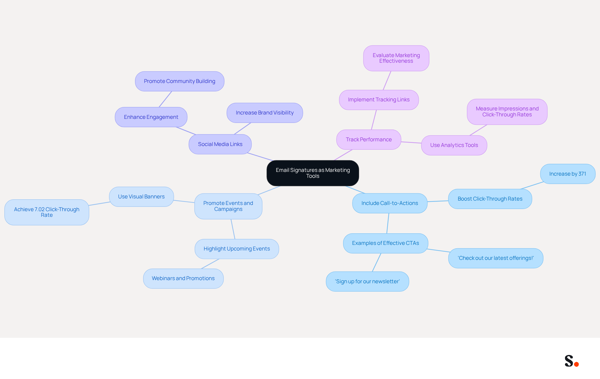 The central idea is how to use email signatures for marketing. Each branch represents a strategy, and the sub-branches show specific actions or benefits related to that strategy. Follow the branches to explore how each strategy can enhance your marketing efforts.