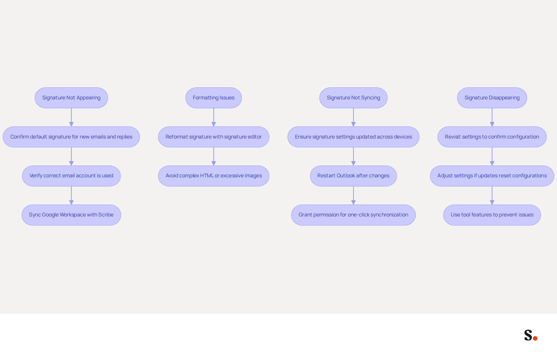 Each box represents a common problem with email signatures. Follow the arrows to see the steps you can take to fix each issue. The flowchart helps you navigate through the troubleshooting process easily.