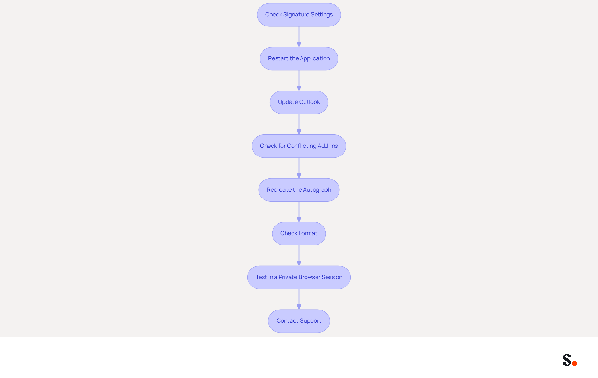 Follow the arrows from the top to the bottom to see the steps you need to take if your Outlook signatures aren't working. Each box shows a specific action to try, and if one doesn't solve the problem, move on to the next!