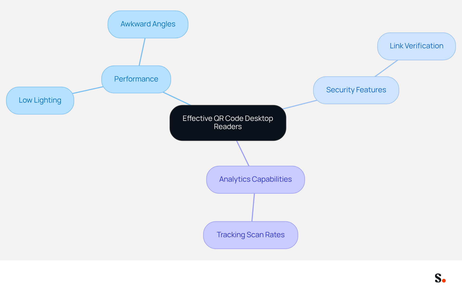 This mindmap starts with the main topic in the center and branches out to show important features of QR code desktop readers. Each branch represents a key area to consider, helping you understand what to look for when choosing a reader.