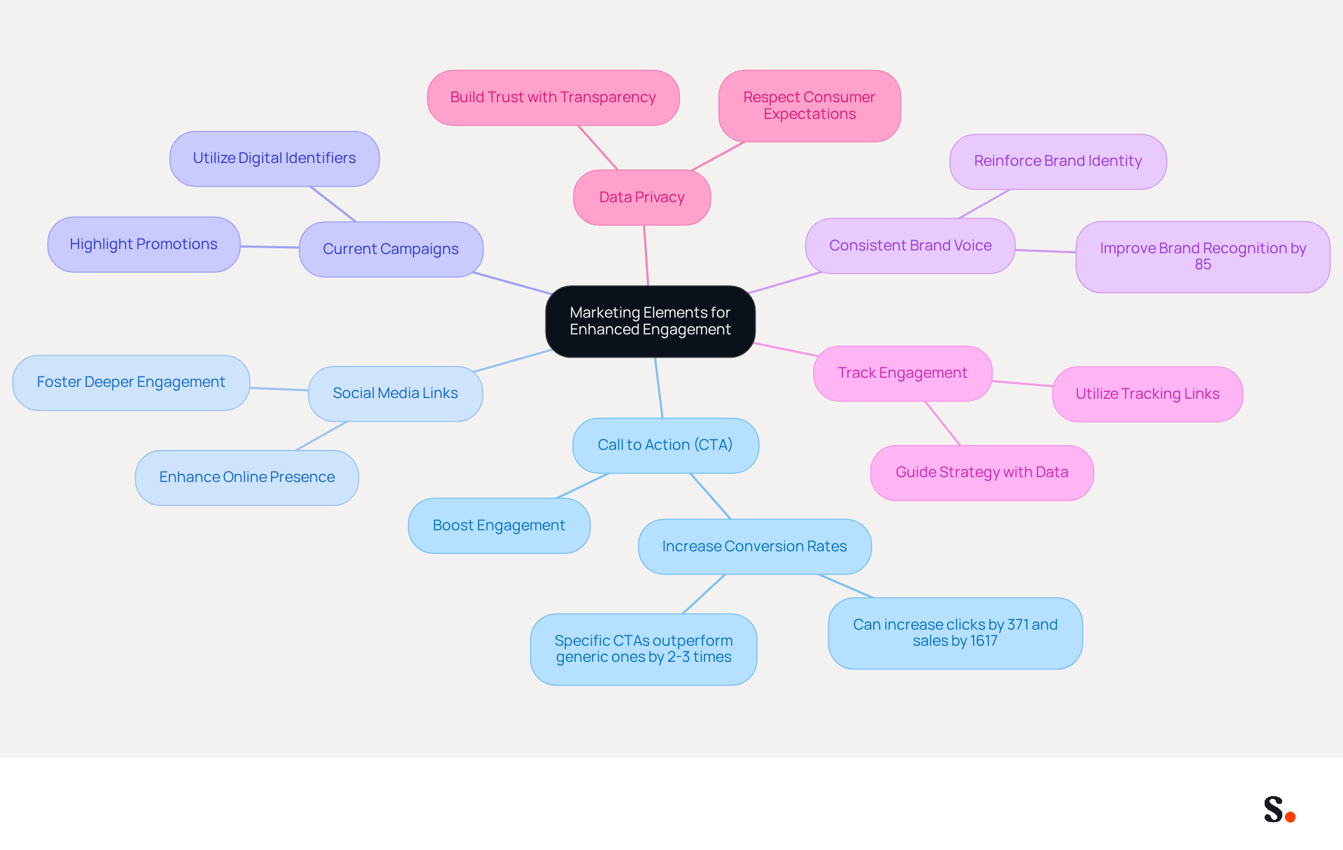 The center of the mindmap shows the main topic, while the branches represent different strategies to improve engagement. Each branch can be explored to see specific actions and their benefits, helping you understand how to implement these marketing elements effectively. The center of the mindmap shows the main topic, while the branches represent different strategies to improve engagement. Each branch can be explored to see specific actions and their benefits, helping you understand how to implement these marketing elements effectively.