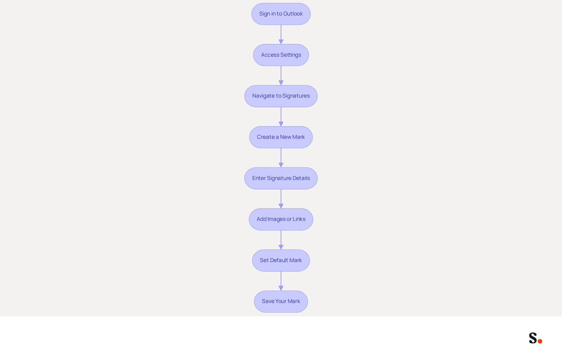 Each box represents a step in the process of creating your email signature. Follow the arrows to see how to move from one step to the next, ensuring you complete each action in order. Each box represents a step in the process of creating your email signature. Follow the arrows to see how to move from one step to the next, ensuring you complete each action in order.
