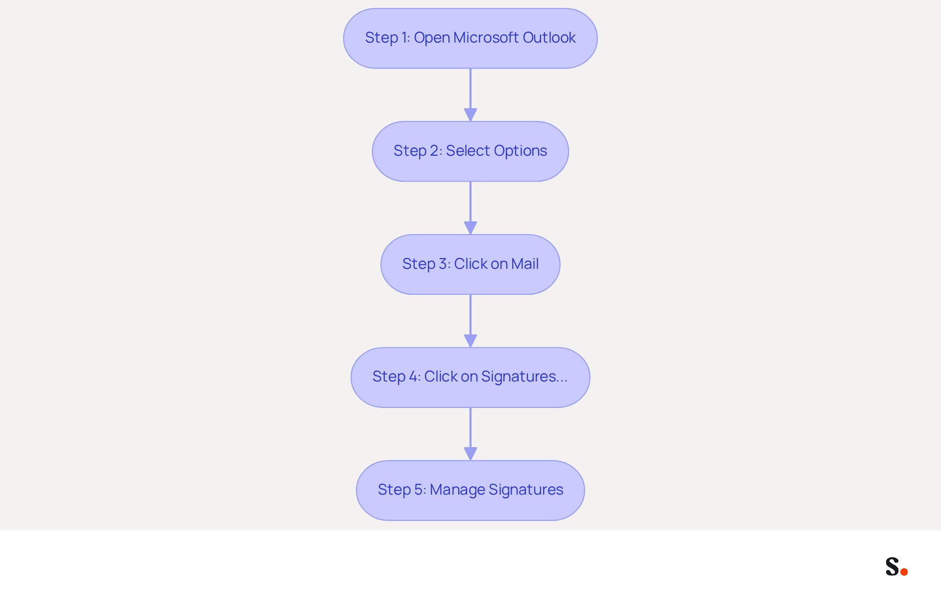 Follow the arrows from the top to the bottom to see how to locate and manage your Outlook signature. Each box represents a step you need to take, making it easy to follow along. Follow the arrows from the top to the bottom to see how to locate and manage your Outlook signature. Each box represents a step you need to take, making it easy to follow along.