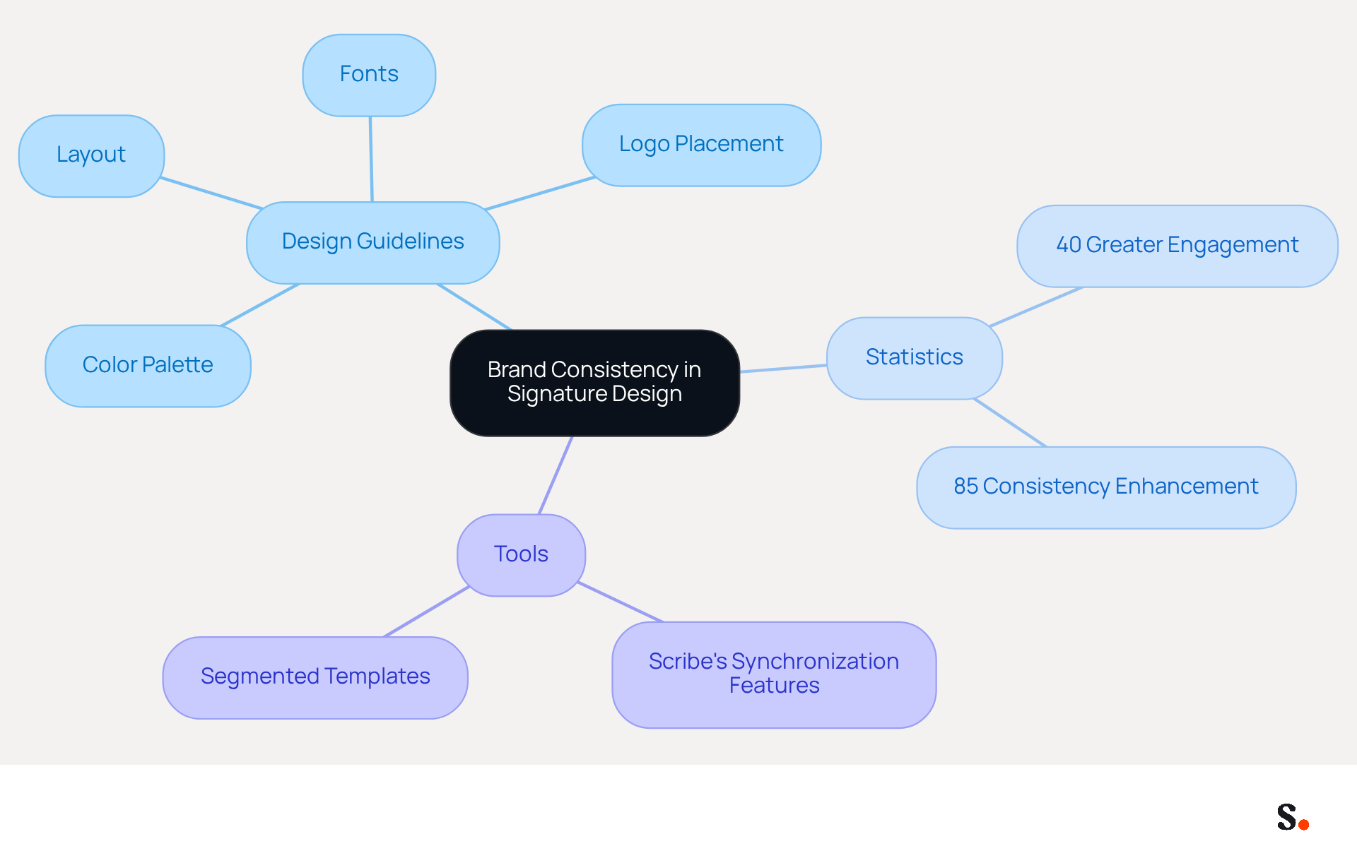 This mindmap illustrates how to maintain brand consistency in email signatures. Start at the center with the main idea, then explore the branches for design guidelines, impactful statistics, and tools that help achieve a cohesive brand image. This mindmap illustrates how to maintain brand consistency in email signatures. Start at the center with the main idea, then explore the branches for design guidelines, impactful statistics, and tools that help achieve a cohesive brand image.