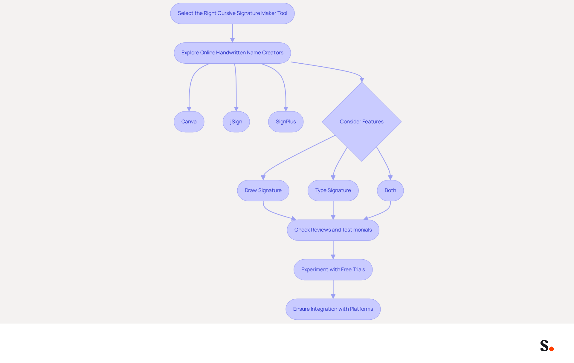 This flowchart guides you through the process of selecting a cursive signature maker. Start at the top and follow the arrows to explore options, consider features, check reviews, and ensure the tool fits your needs. This flowchart guides you through the process of selecting a cursive signature maker. Start at the top and follow the arrows to explore options, consider features, check reviews, and ensure the tool fits your needs.