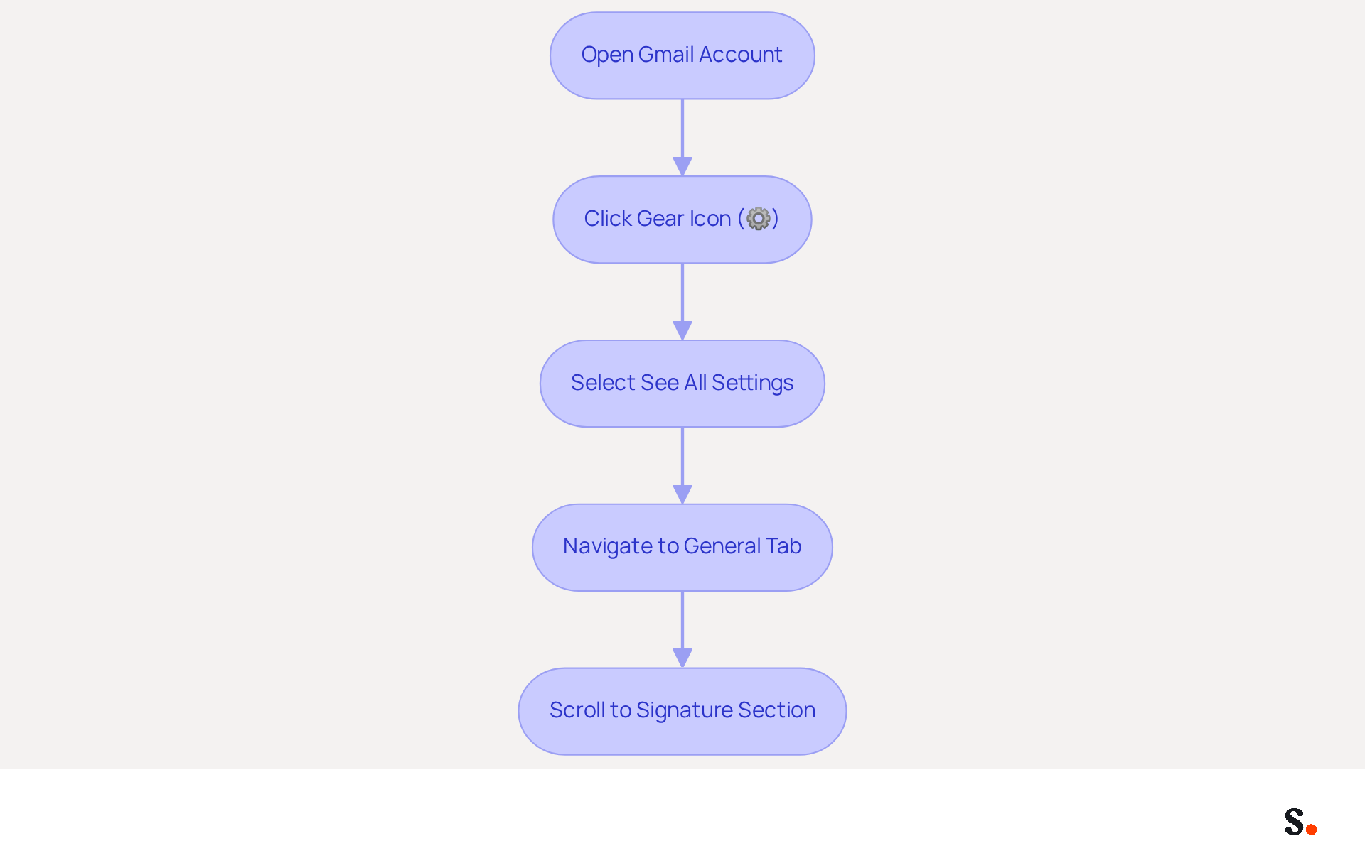 Follow the arrows from the top to the bottom to see each step you need to take to manage your Gmail signatures. Each box represents a specific action you need to complete. Follow the arrows from the top to the bottom to see each step you need to take to manage your Gmail signatures. Each box represents a specific action you need to complete.