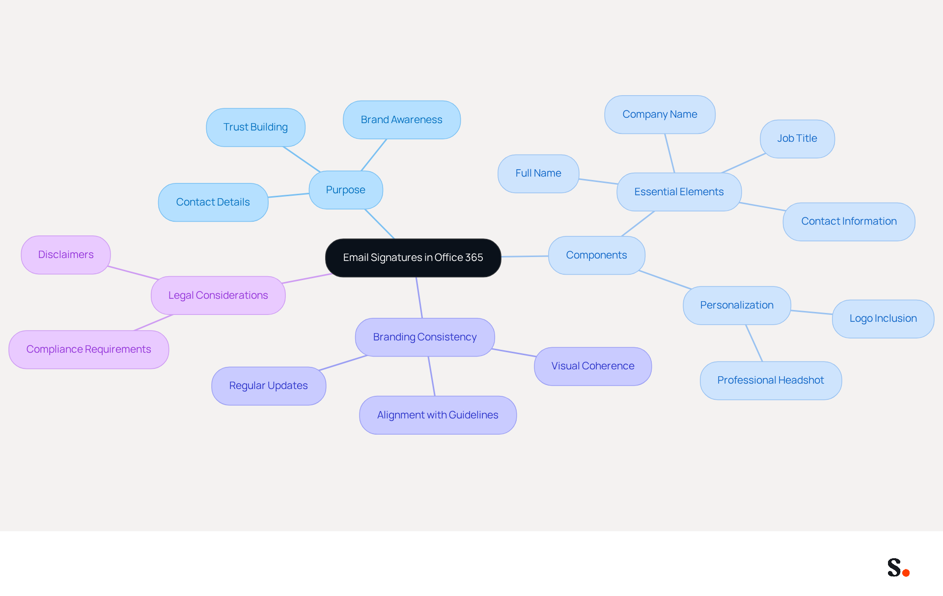 The central node represents the overall topic of email signatures, while the branches show different aspects to consider. Each sub-branch provides specific details that help you understand how to create effective email signatures that enhance branding and compliance. The central node represents the overall topic of email signatures, while the branches show different aspects to consider. Each sub-branch provides specific details that help you understand how to create effective email signatures that enhance branding and compliance.