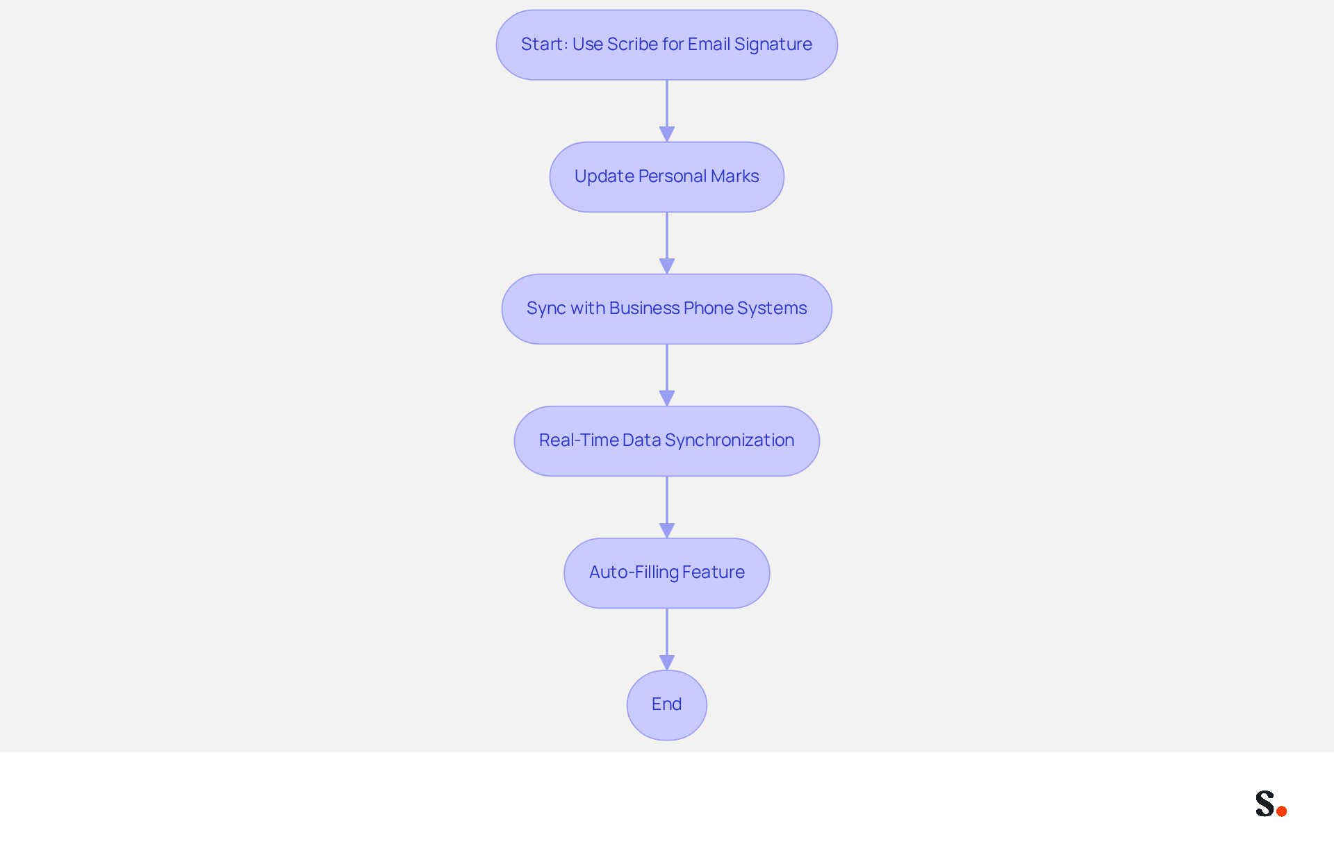 This flowchart shows how master's students can use Scribe to keep their email signatures professional and up-to-date. Follow the arrows to see each step in the process, from updating information to ensuring everything syncs automatically. This flowchart shows how master's students can use Scribe to keep their email signatures professional and up-to-date. Follow the arrows to see each step in the process, from updating information to ensuring everything syncs automatically.