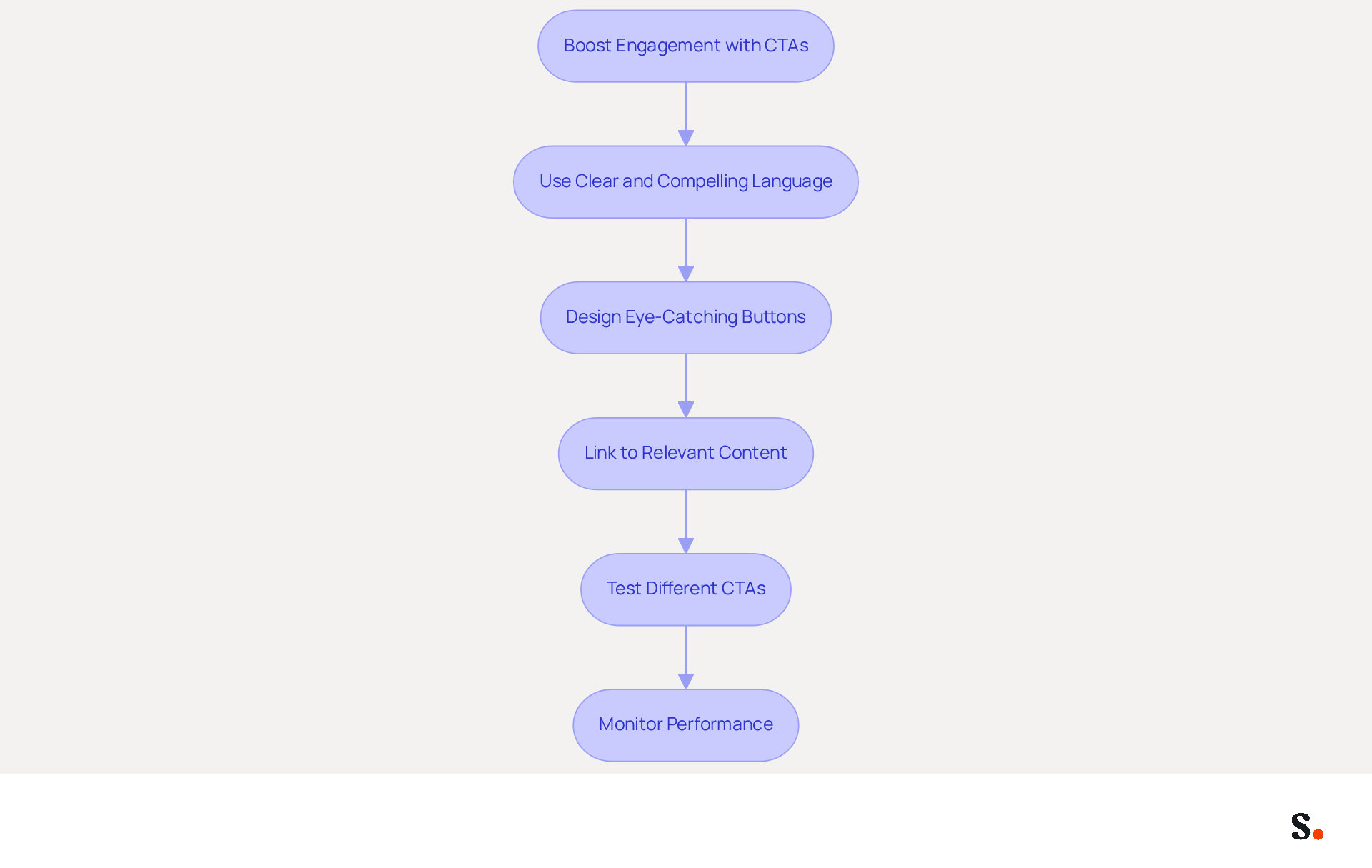 Follow the arrows from the top to the bottom to see how each step contributes to improving engagement through effective call-to-action elements in email signatures. Follow the arrows from the top to the bottom to see how each step contributes to improving engagement through effective call-to-action elements in email signatures.