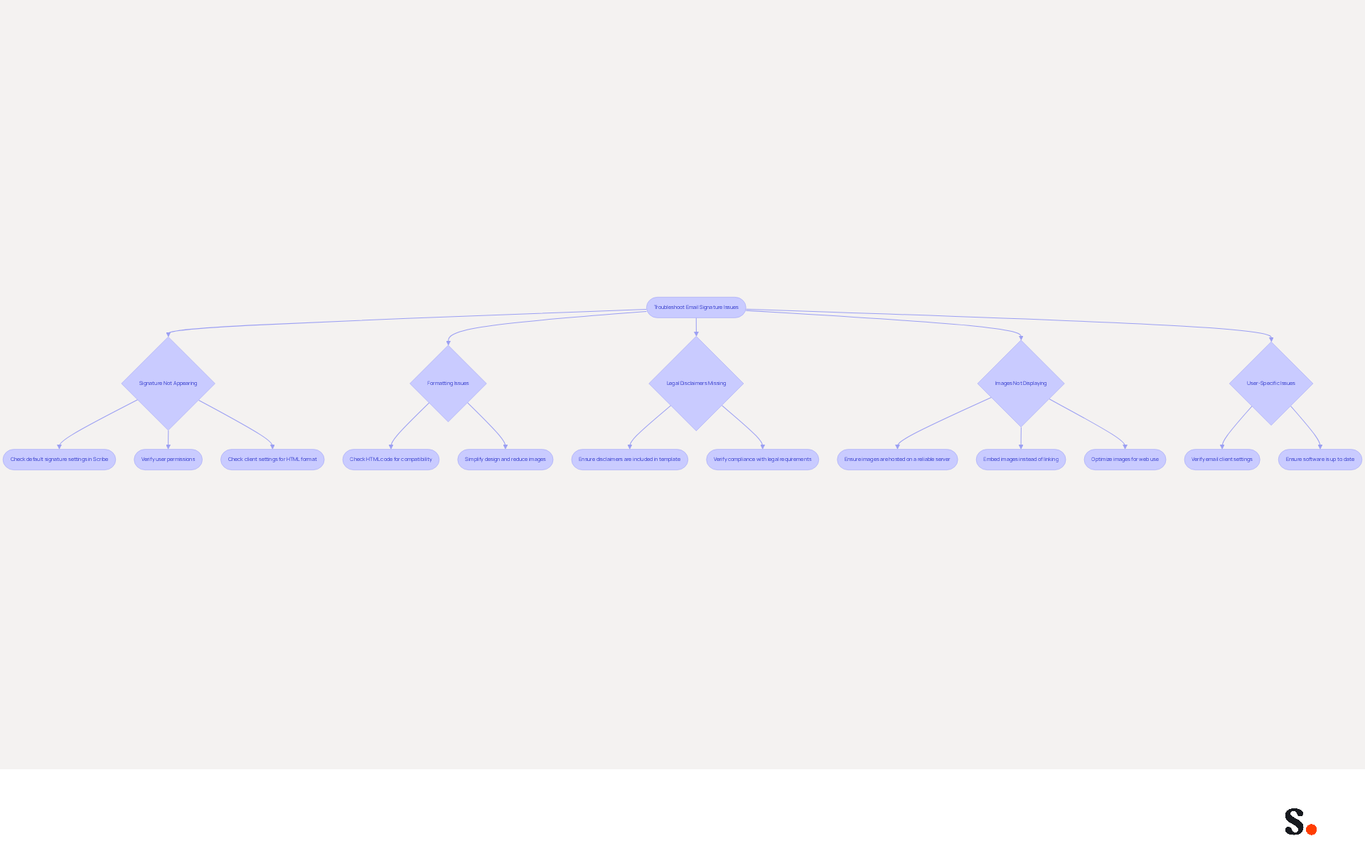 This flowchart guides you through common problems with email signatures. Start at the top and follow the arrows to see what to check for each issue. Each box represents a specific problem, and the steps below it show how to fix it. This flowchart guides you through common problems with email signatures. Start at the top and follow the arrows to see what to check for each issue. Each box represents a specific problem, and the steps below it show how to fix it.