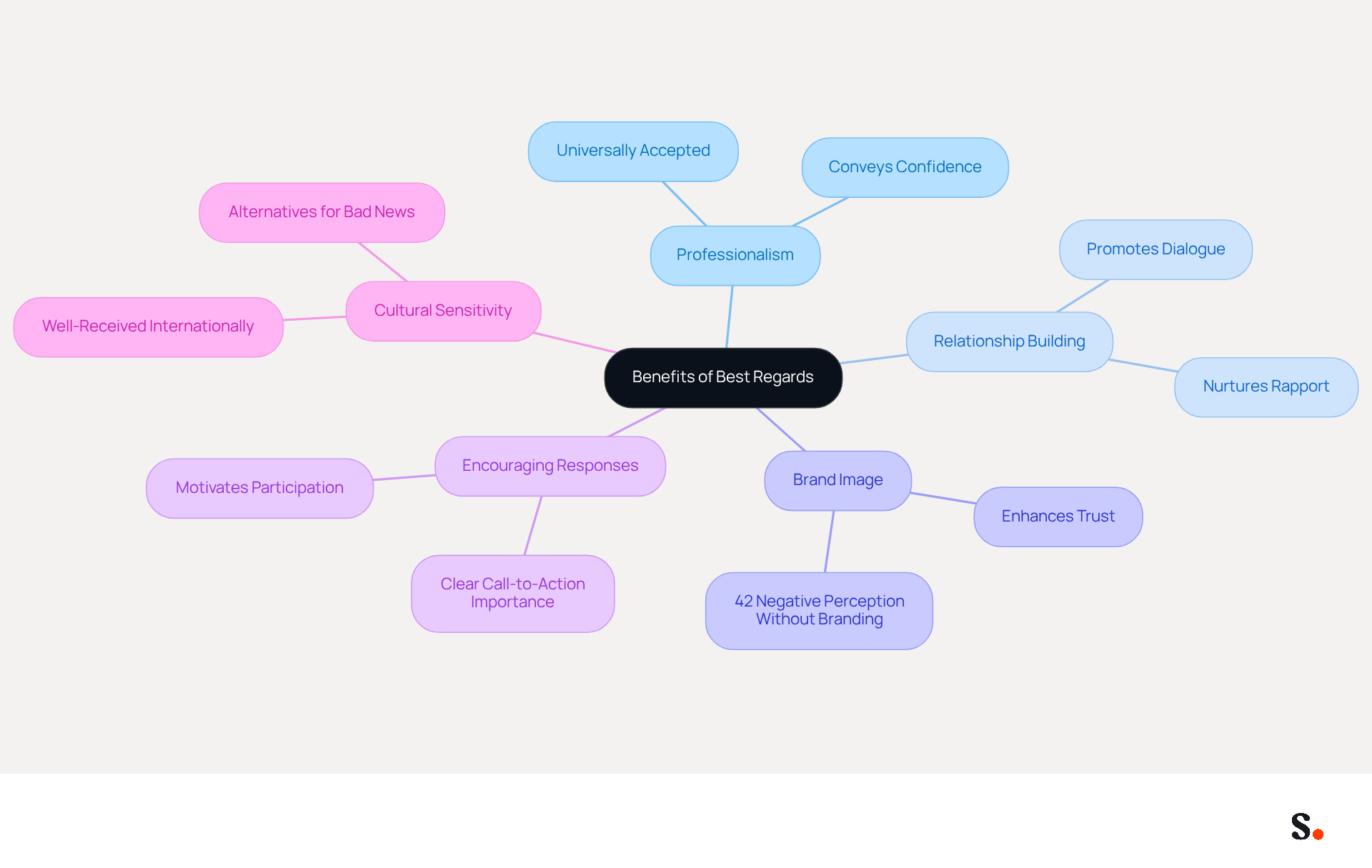 The central node represents the main idea, while the branches show different benefits of using 'Best Regards'. Each benefit can have additional details or statistics to provide more context. This layout helps you see how each benefit connects back to the main idea. The central node represents the main idea, while the branches show different benefits of using 'Best Regards'. Each benefit can have additional details or statistics to provide more context. This layout helps you see how each benefit connects back to the main idea.