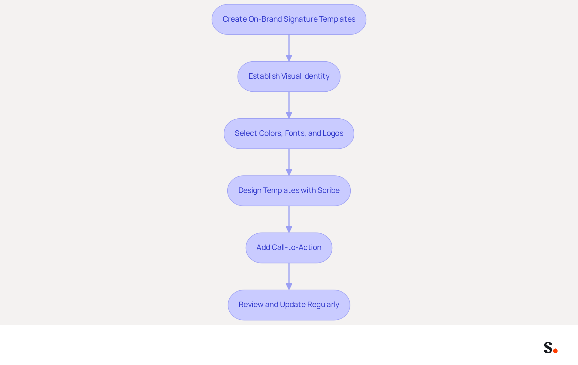 Follow the arrows to see the steps involved in creating email signatures that reflect your brand. Each box represents a key action in the process, ensuring your emails are consistent and engaging. Follow the arrows to see the steps involved in creating email signatures that reflect your brand. Each box represents a key action in the process, ensuring your emails are consistent and engaging.