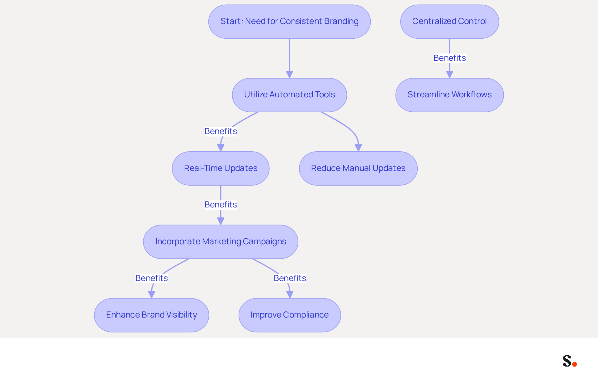This flowchart shows the steps organizations can take to automate their signature management. Each box represents a key step in the process, and the arrows indicate the flow from one step to the next. Follow the path to see how automation can enhance branding consistency and operational efficiency.
