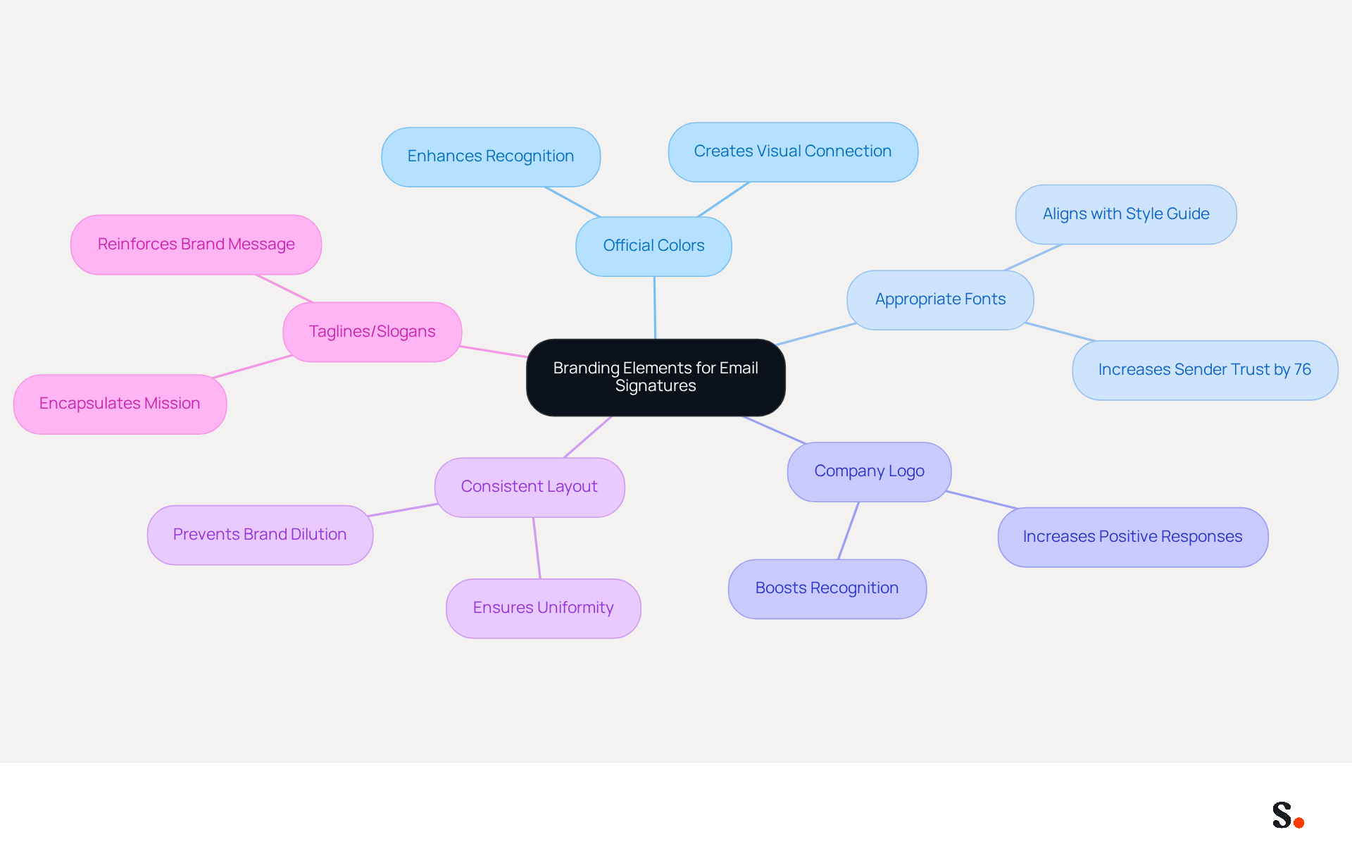 This mindmap shows how to effectively incorporate branding elements into email signatures. Each branch represents a key practice, and the sub-branches provide additional insights or statistics that highlight the importance of each element in establishing a strong brand identity. This mindmap shows how to effectively incorporate branding elements into email signatures. Each branch represents a key practice, and the sub-branches provide additional insights or statistics that highlight the importance of each element in establishing a strong brand identity.