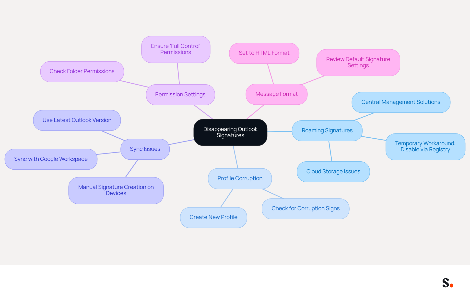 This mindmap starts with the main issue at the center and branches out to show the different causes. Each branch represents a specific cause, and the sub-branches provide additional details or solutions. This layout helps you quickly grasp the various factors that can lead to disappearing signatures and how they relate to each other. This mindmap starts with the main issue at the center and branches out to show the different causes. Each branch represents a specific cause, and the sub-branches provide additional details or solutions. This layout helps you quickly grasp the various factors that can lead to disappearing signatures and how they relate to each other.