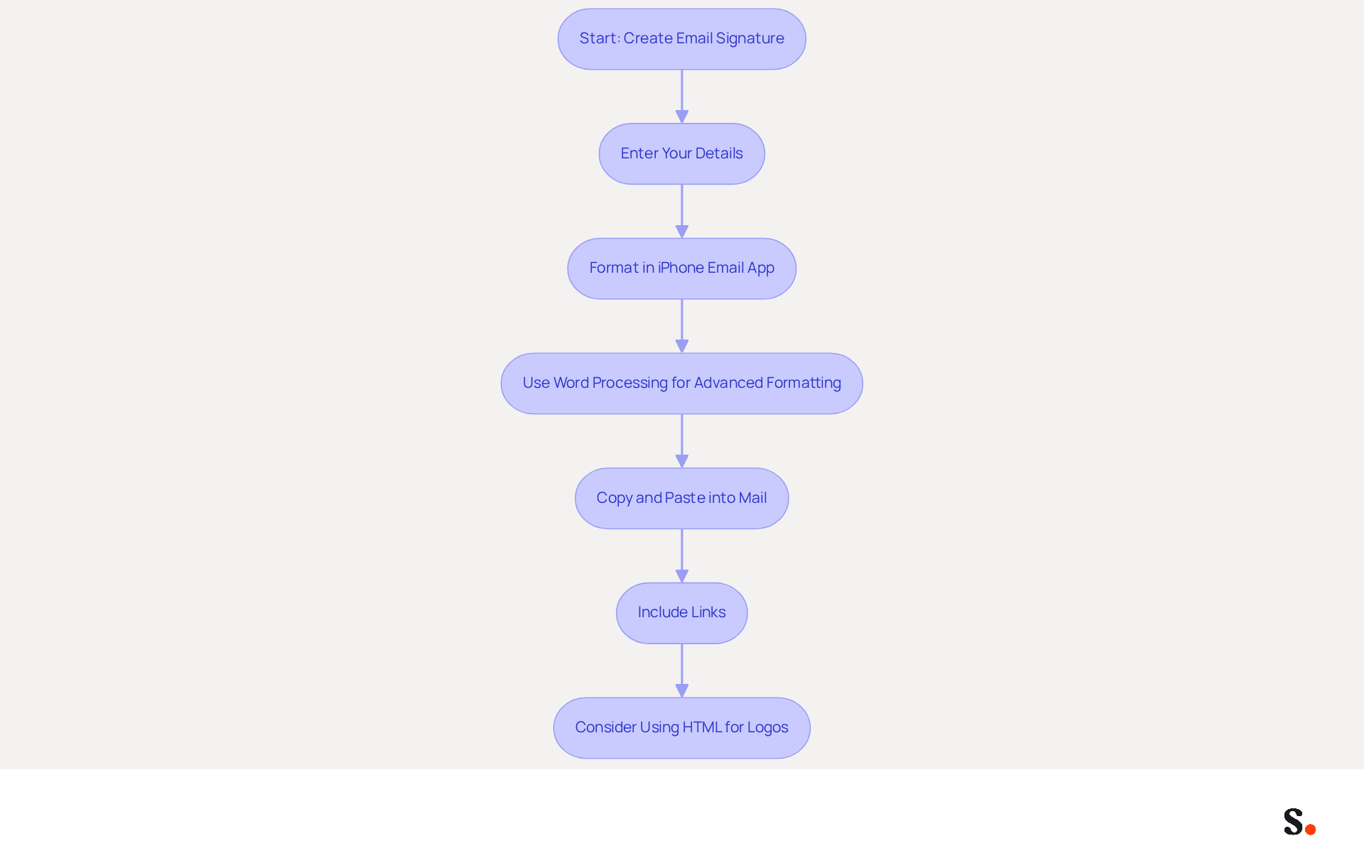 Follow the arrows to see the steps for creating your email signature. Each box represents a task you need to complete, starting from entering your details to considering advanced options like HTML formatting. Follow the arrows to see the steps for creating your email signature. Each box represents a task you need to complete, starting from entering your details to considering advanced options like HTML formatting.